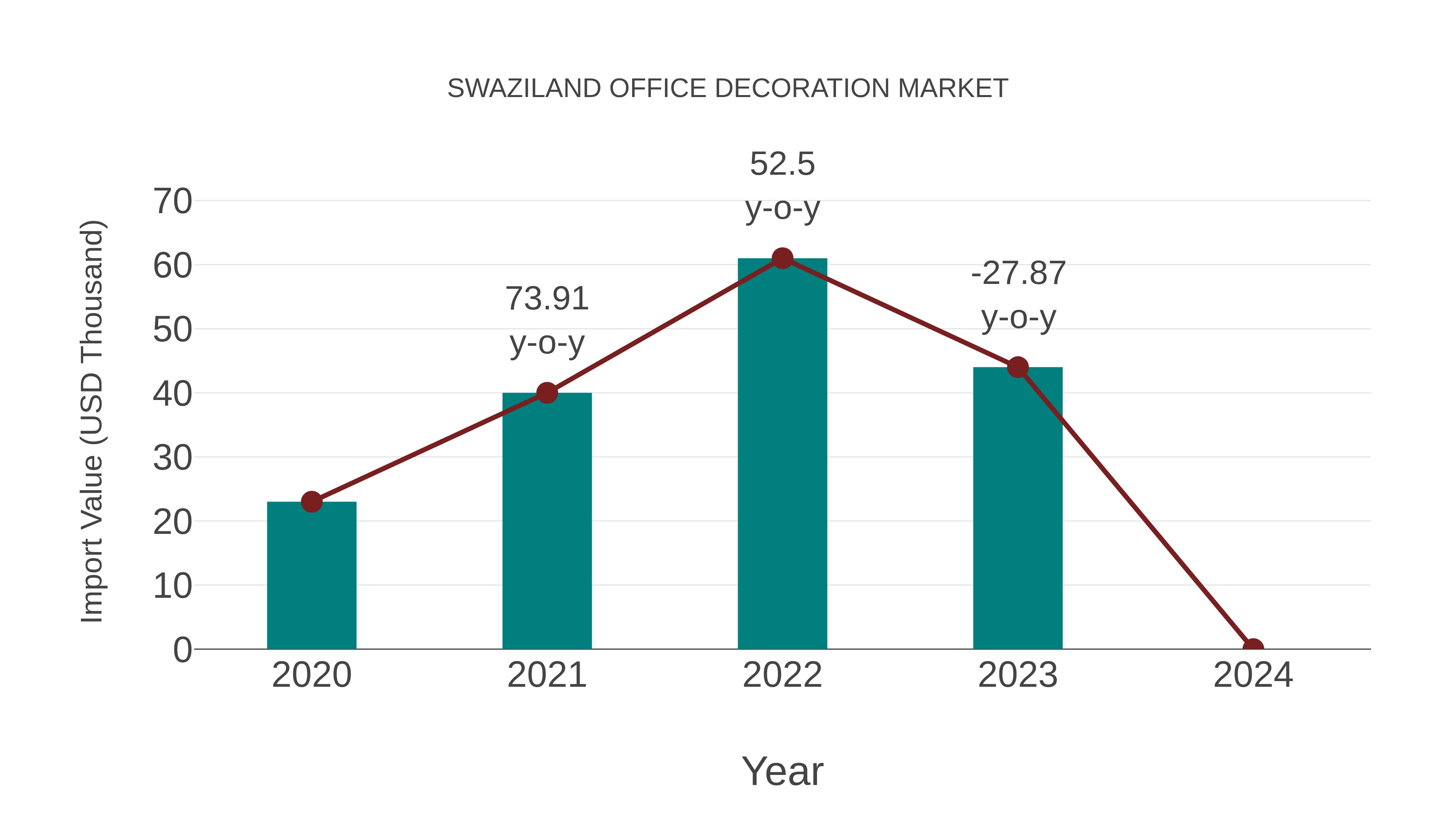  Swaziland Office Decoration Market: Import Trend Analysis