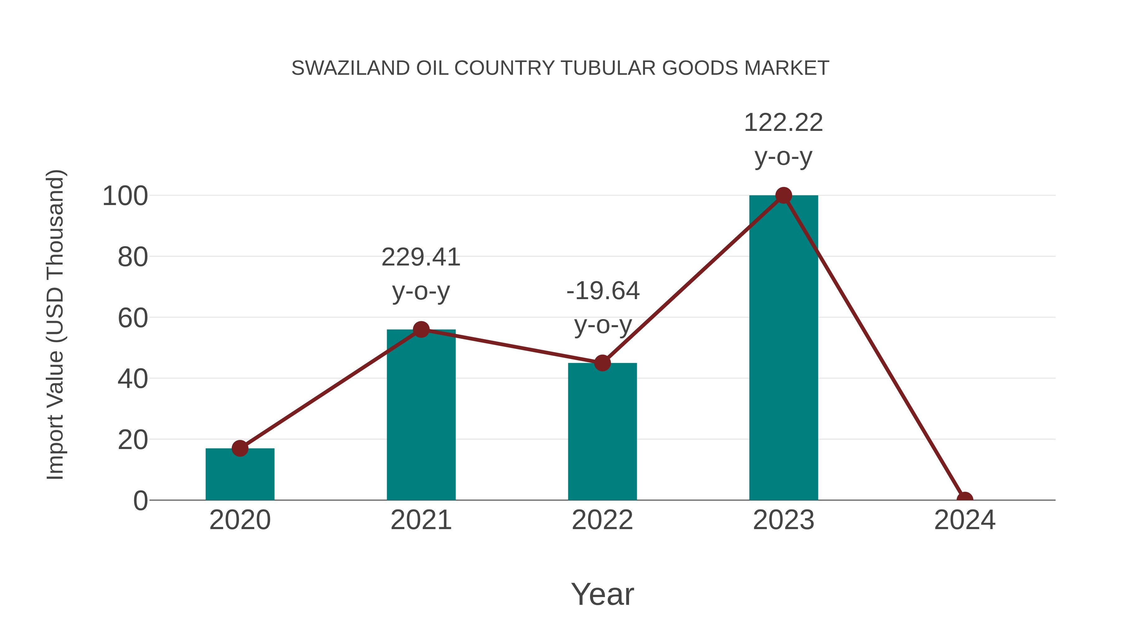 Swaziland Oil Country Tubular Goods Market: Import Trend Analysis