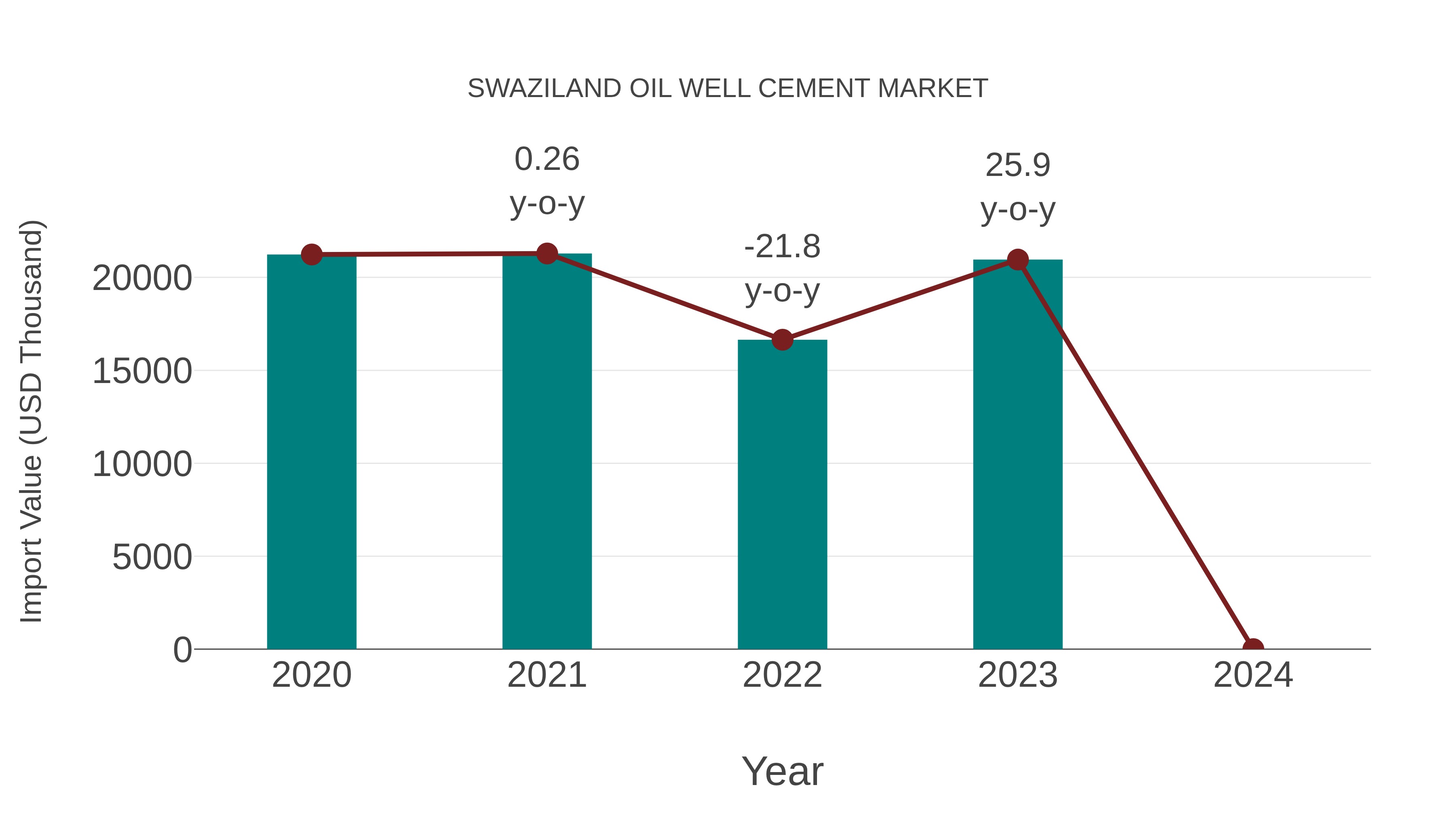  Swaziland Oil Well Cement Market: Import Trend Analysis