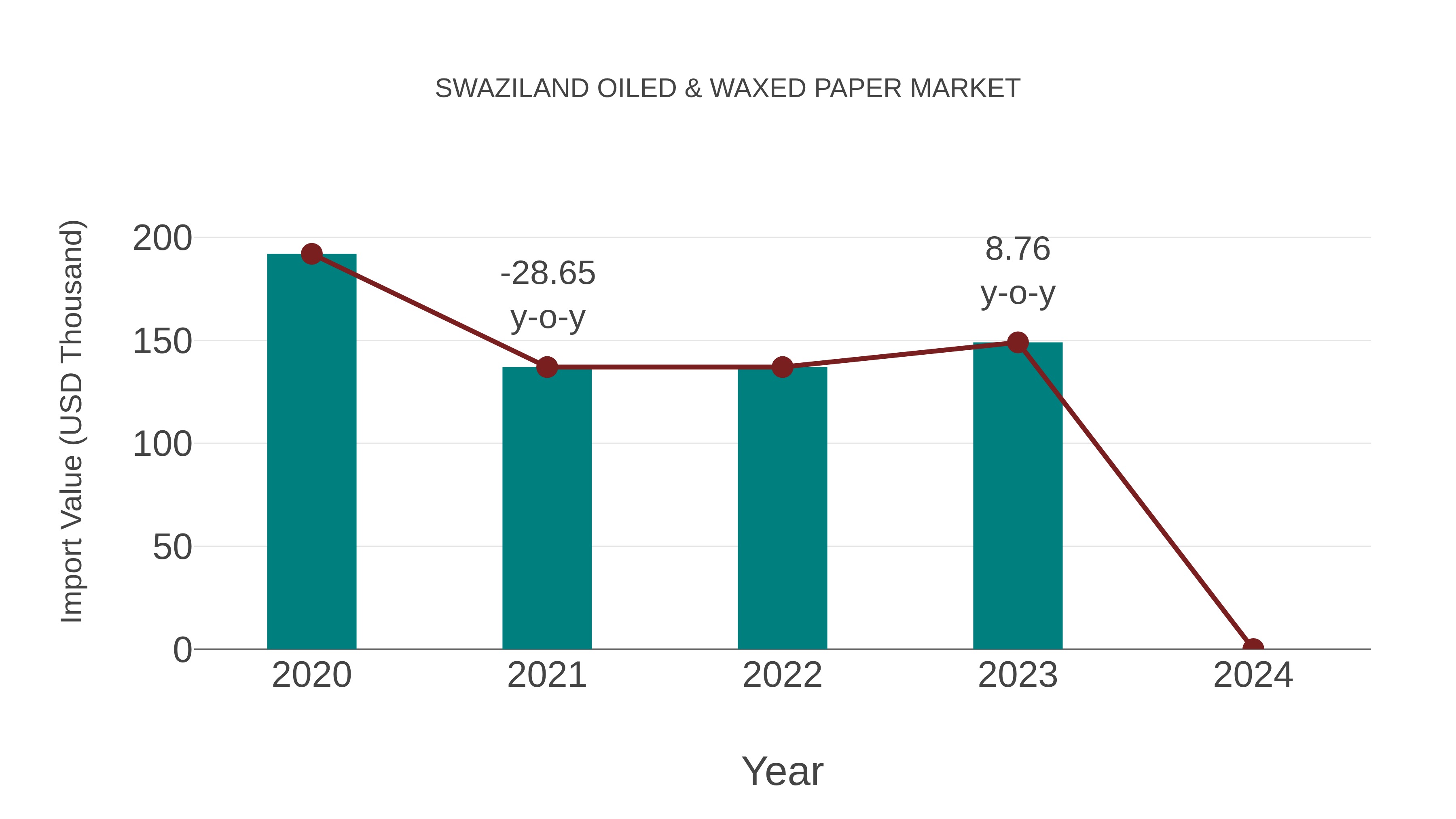  Swaziland Oiled & Waxed Paper Market: Import Trend Analysis