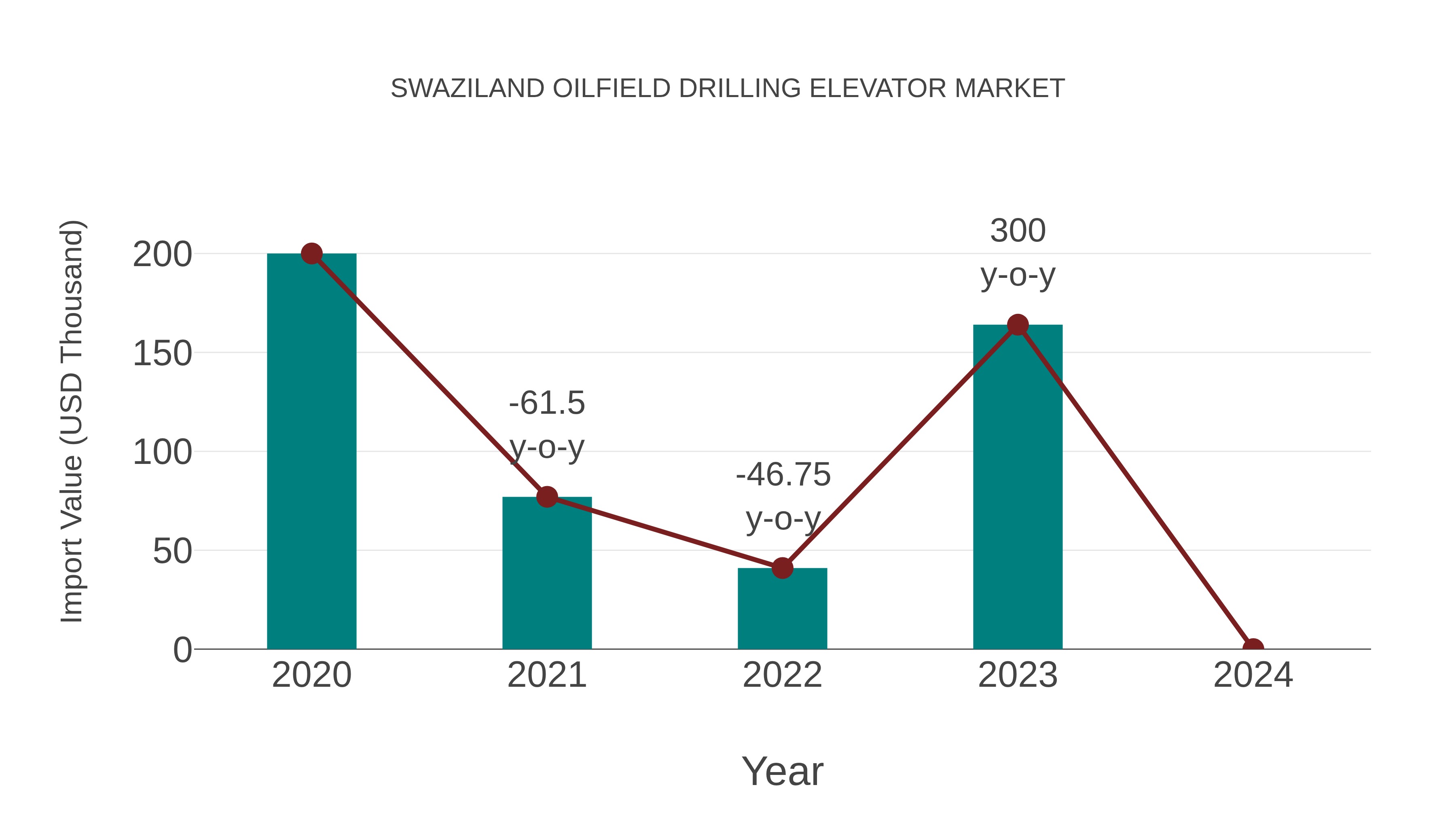  Swaziland Oilfield Drilling Elevator Market: Import Trend Analysis