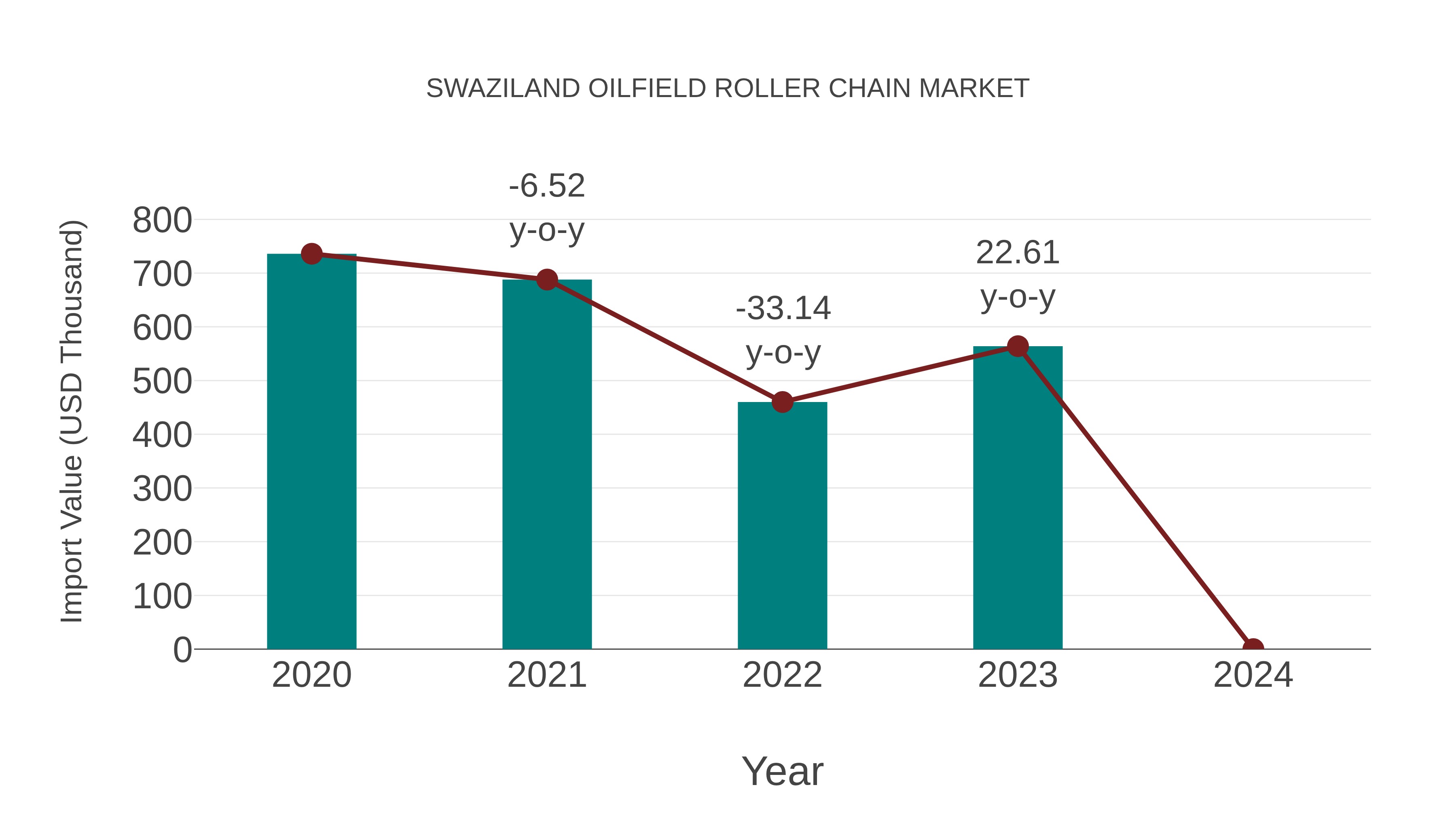  Swaziland Oilfield Roller Chain Market: Import Trend Analysis