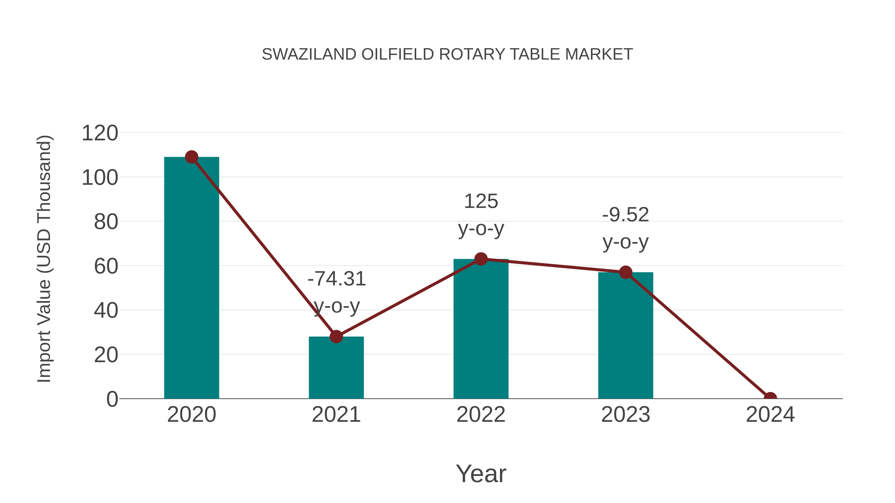  Swaziland Oilfield Rotary Table Market: Import Trend Analysis