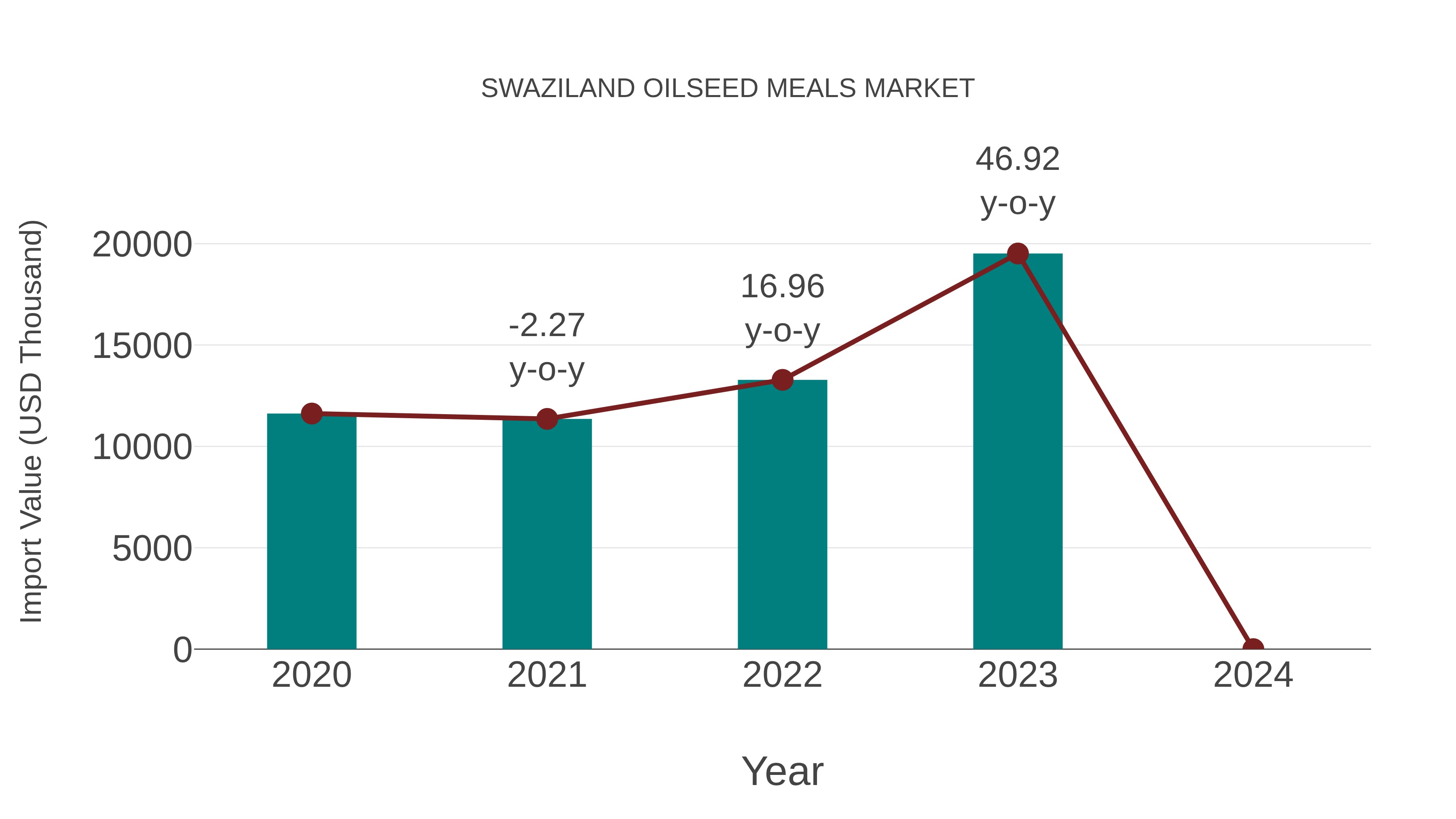  Swaziland Oilseed Meals Market: Import Trend Analysis