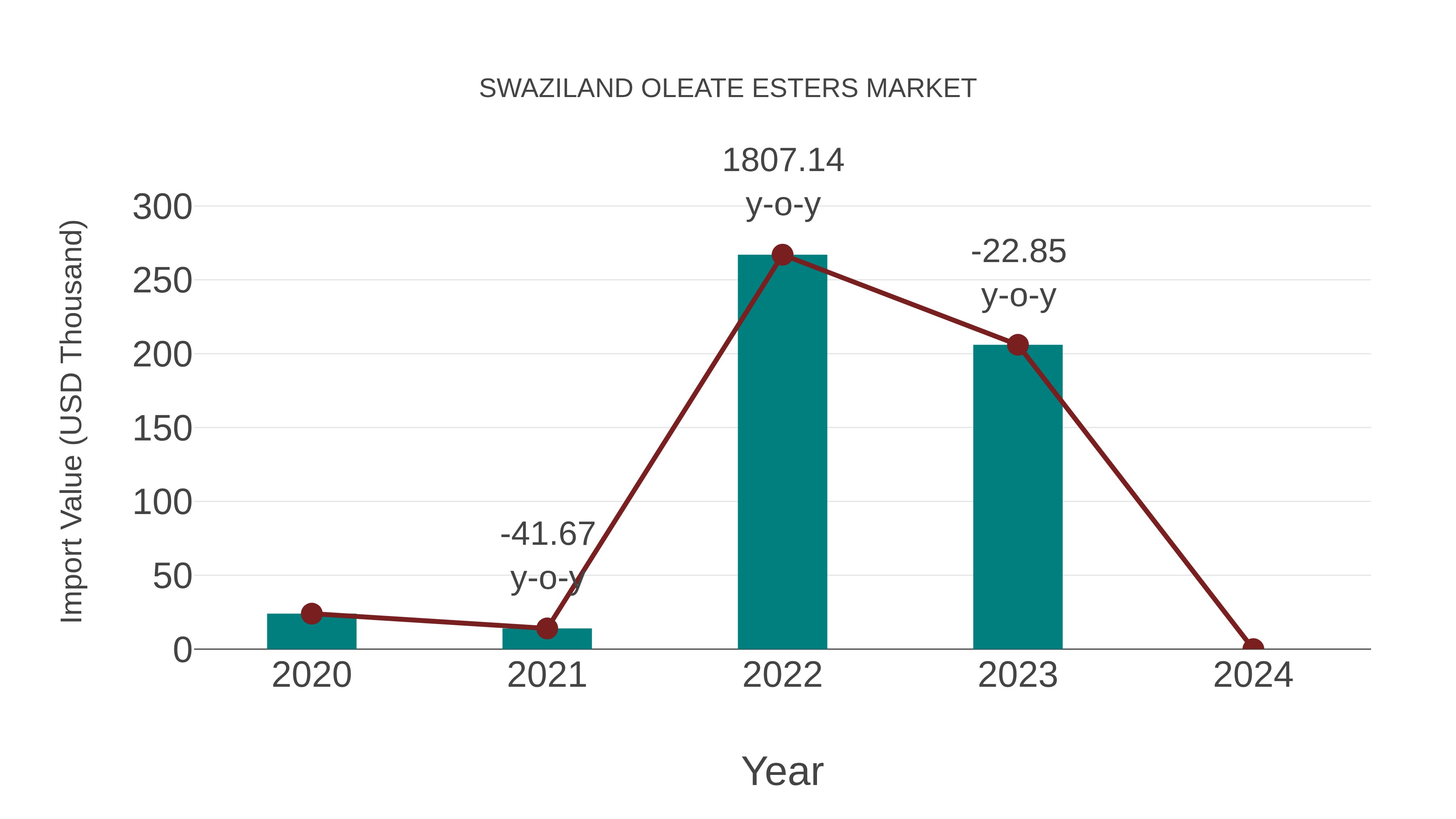  Swaziland Oleate Esters Market: Import Trend Analysis