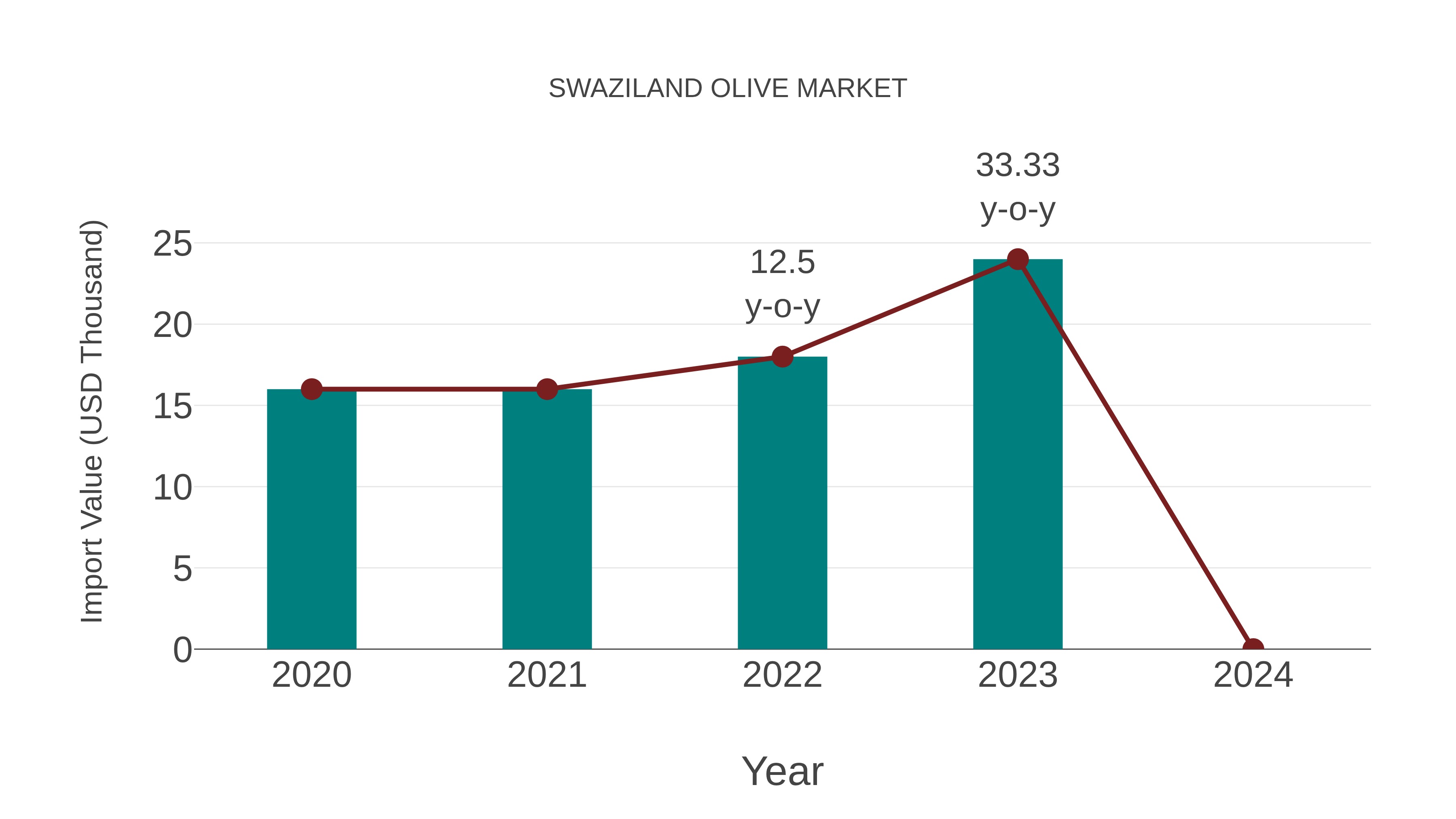 Swaziland Olive Market: Import Trend Analysis