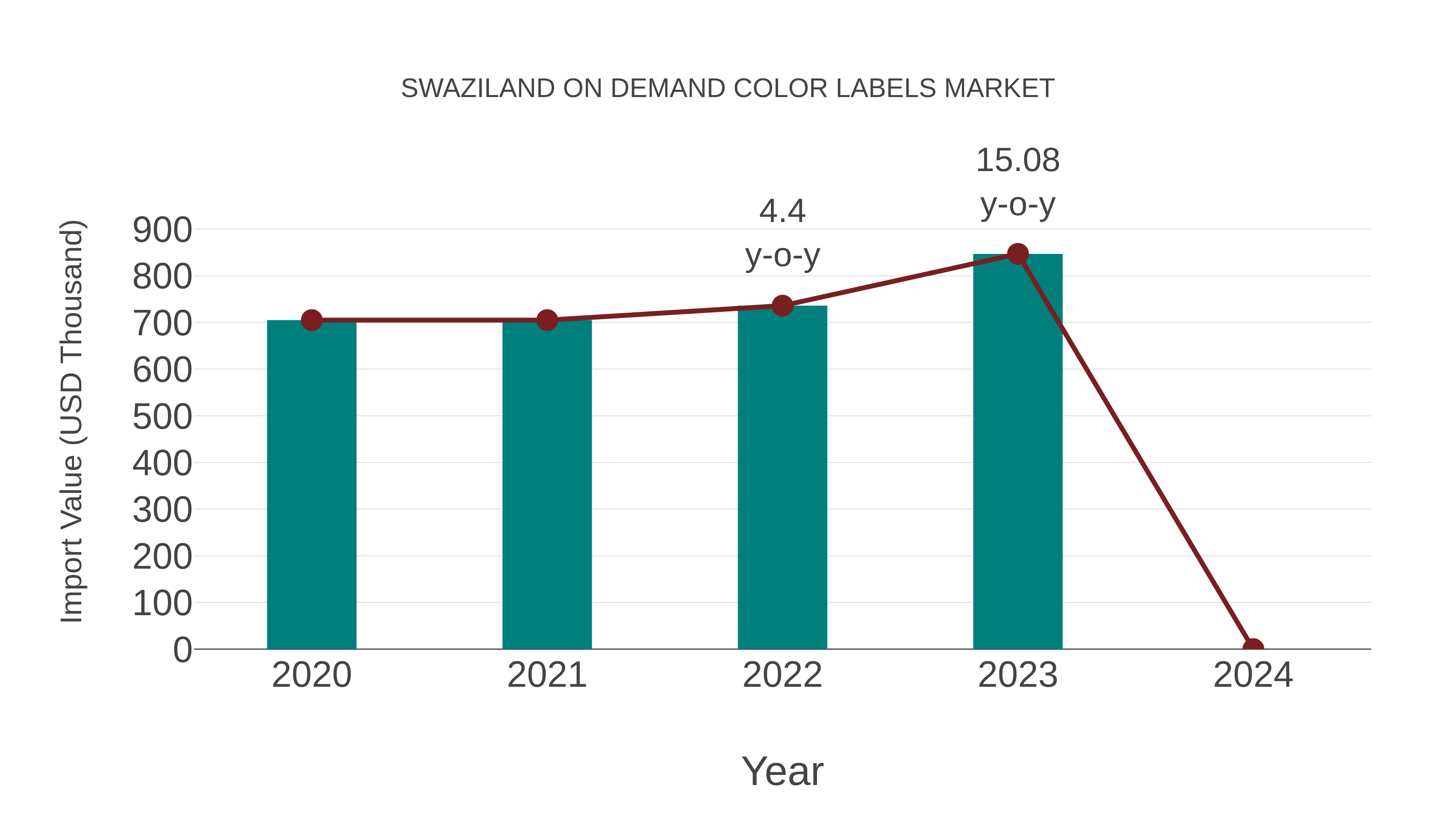  Swaziland on Demand Color Labels Market: Import Trend Analysis