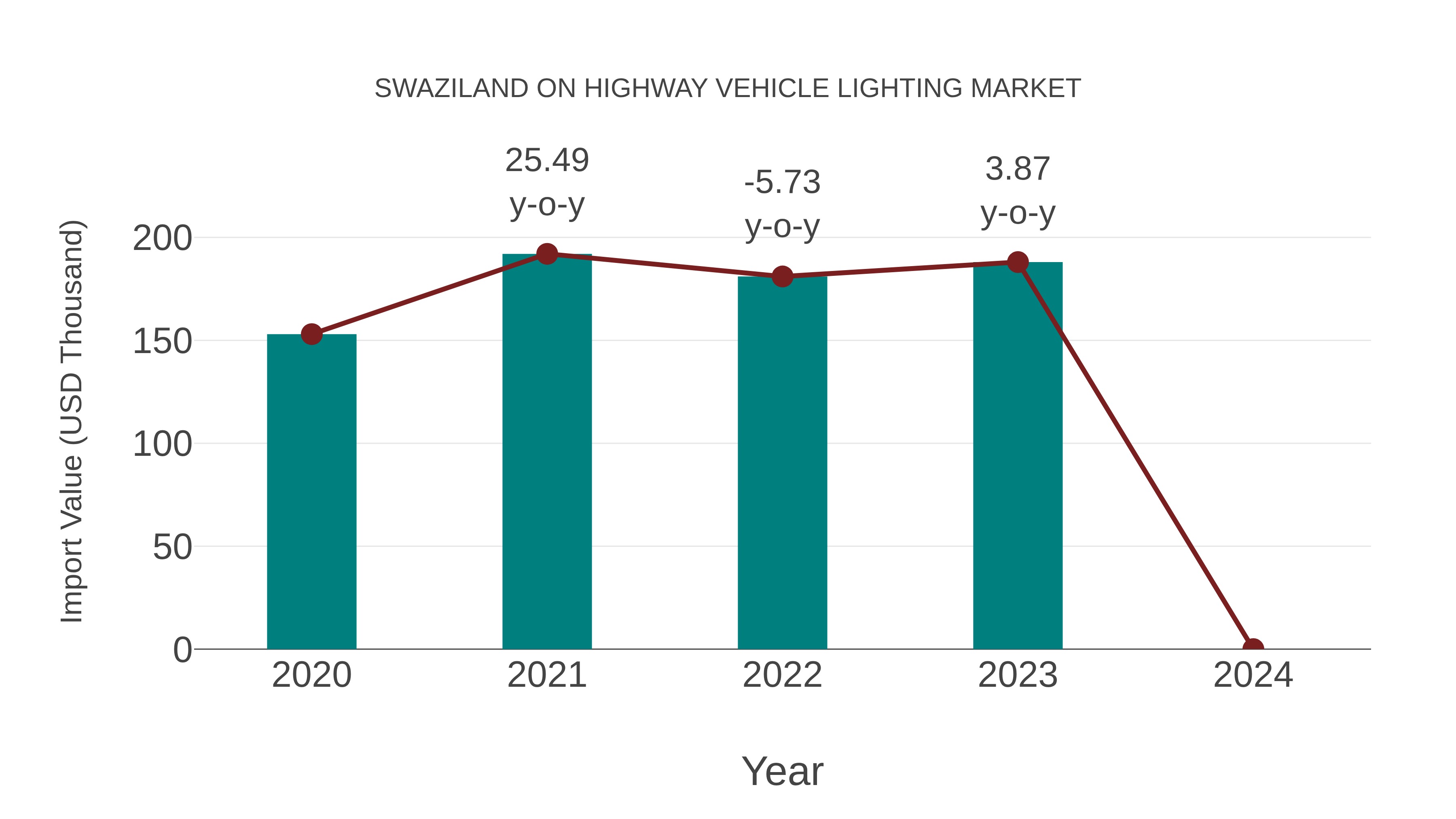  Swaziland on Highway Vehicle Lighting Market: Import Trend Analysis