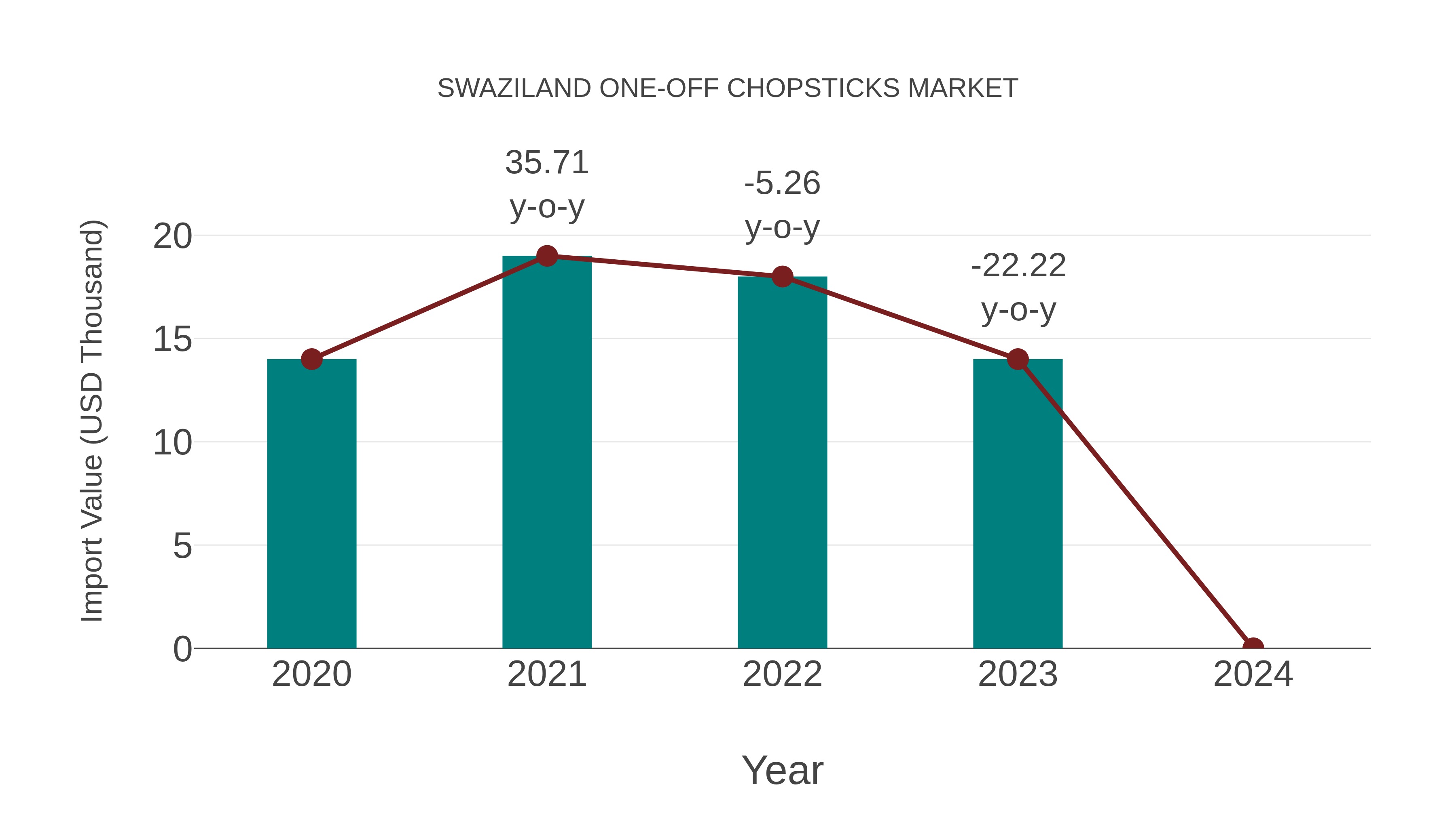 Swaziland One-off Chopsticks Market: Import Trend Analysis