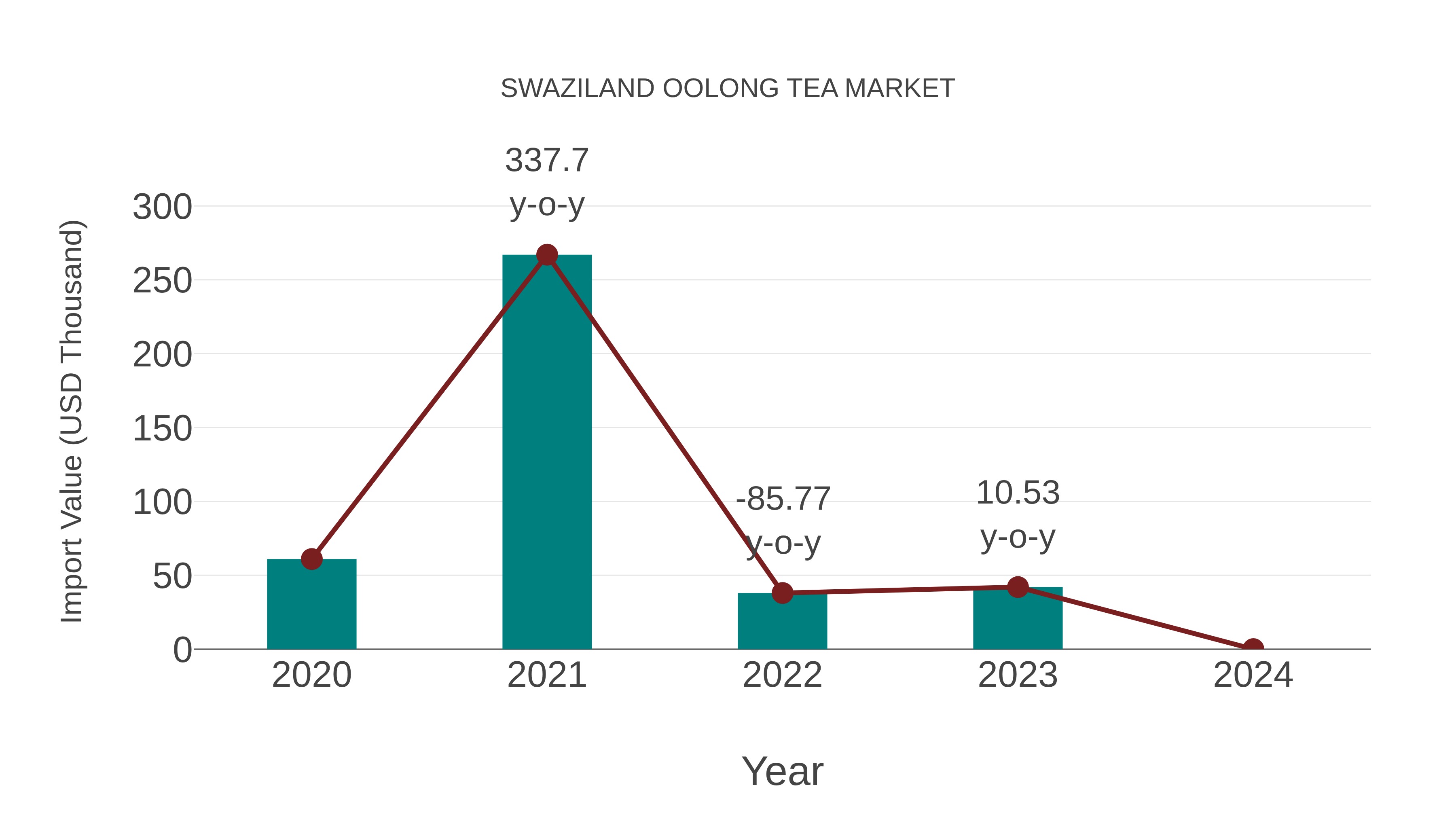  Swaziland Oolong Tea Market: Import Trend Analysis