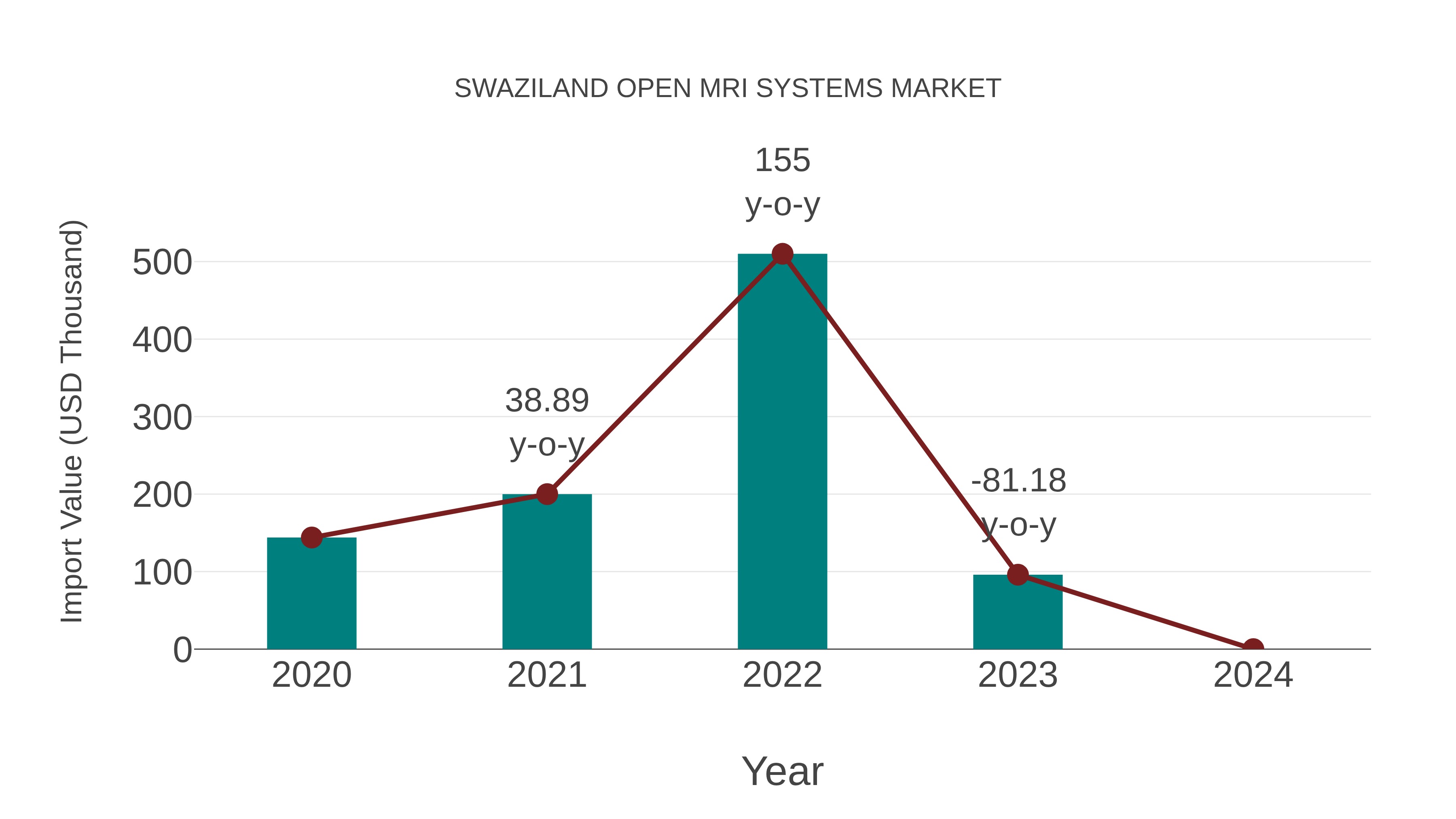Swaziland Open Mri Systems Market: Import Trend Analysis