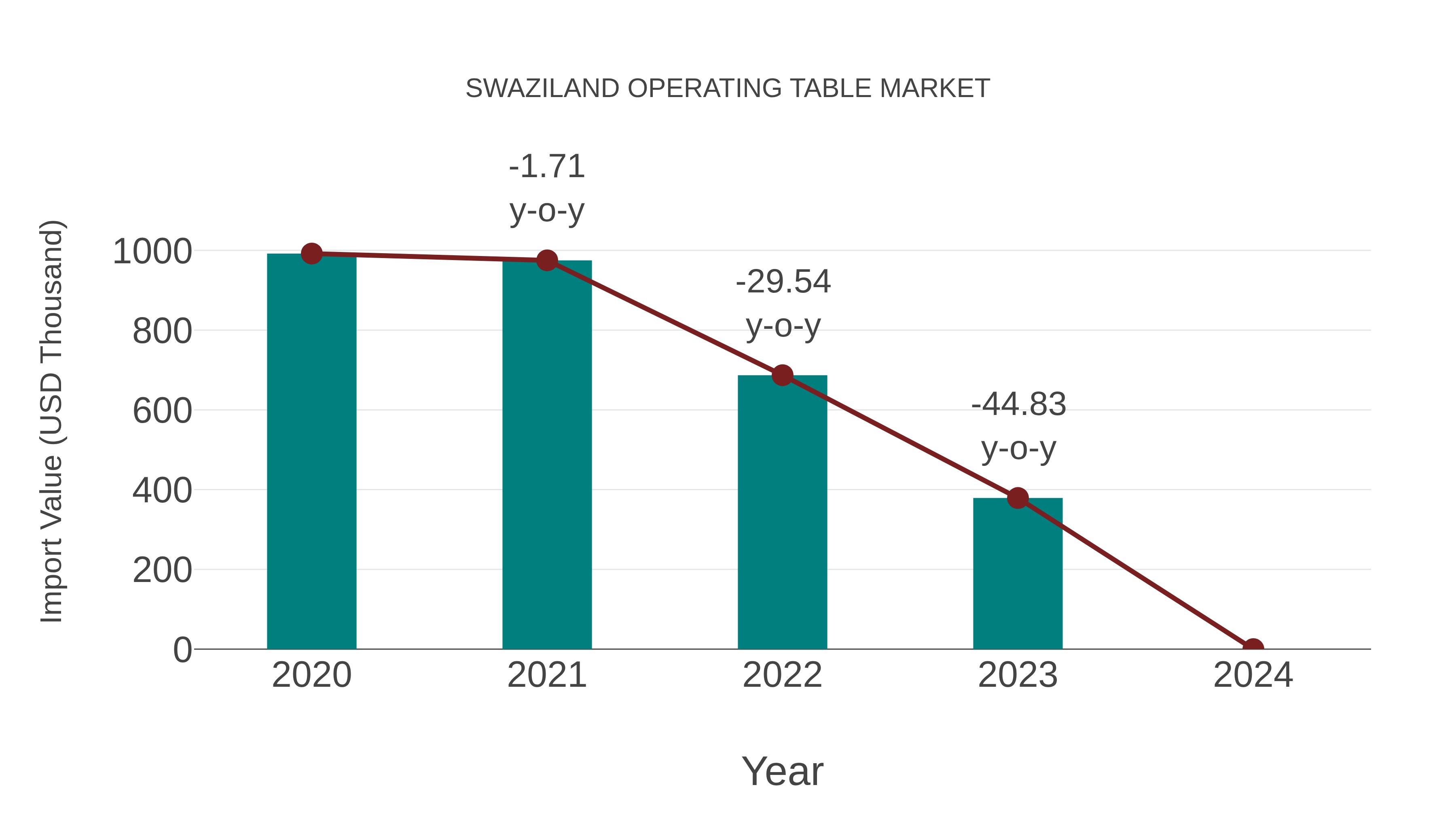  Swaziland Operating Table Market: Import Trend Analysis