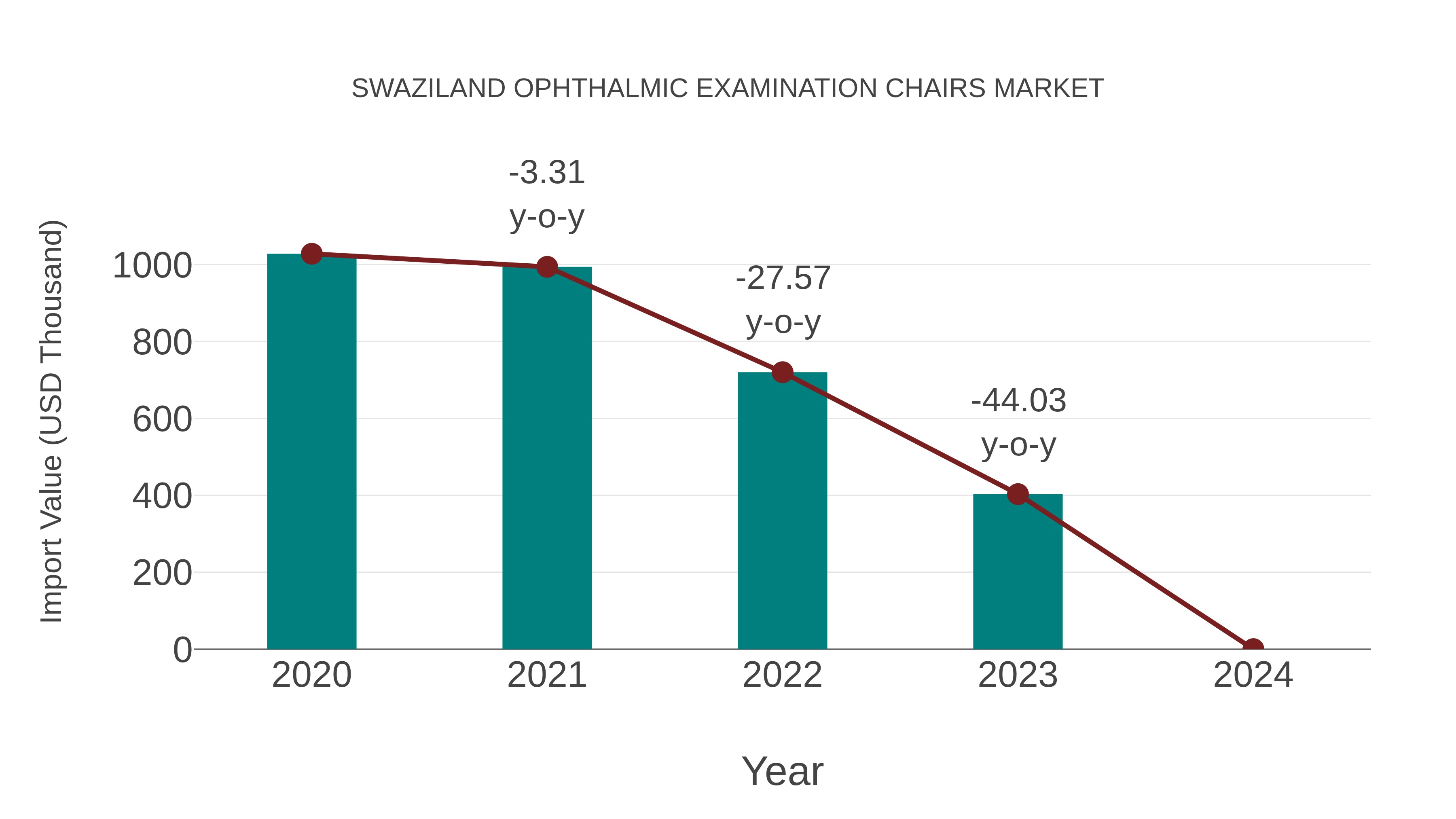  Swaziland Ophthalmic Examination Chairs Market: Import Trend Analysis