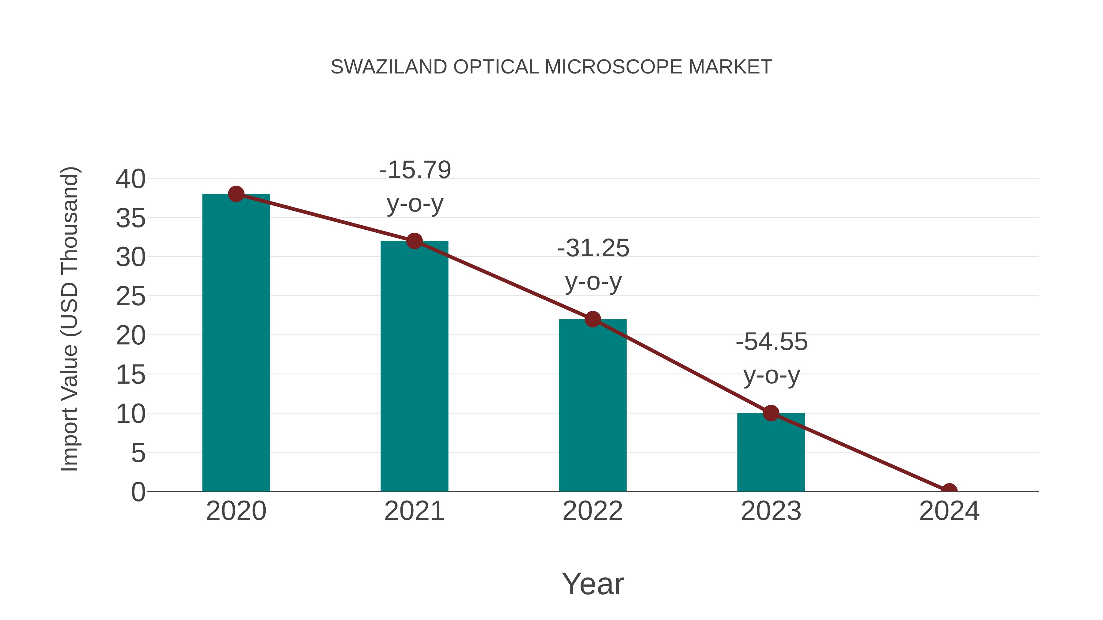  Swaziland Optical Microscope Market: Import Trend Analysis