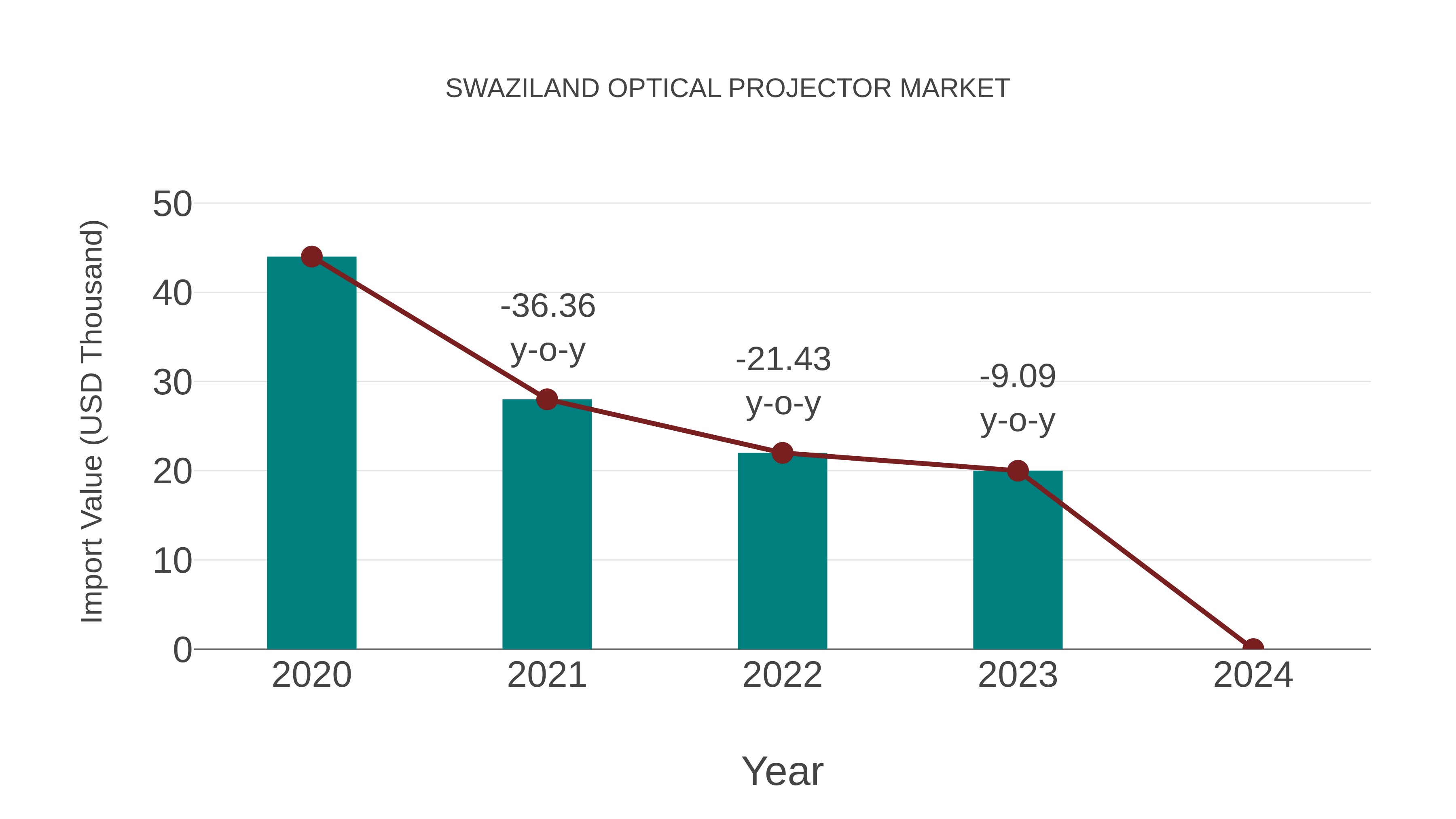  Swaziland Optical Projector Market: Import Trend Analysis