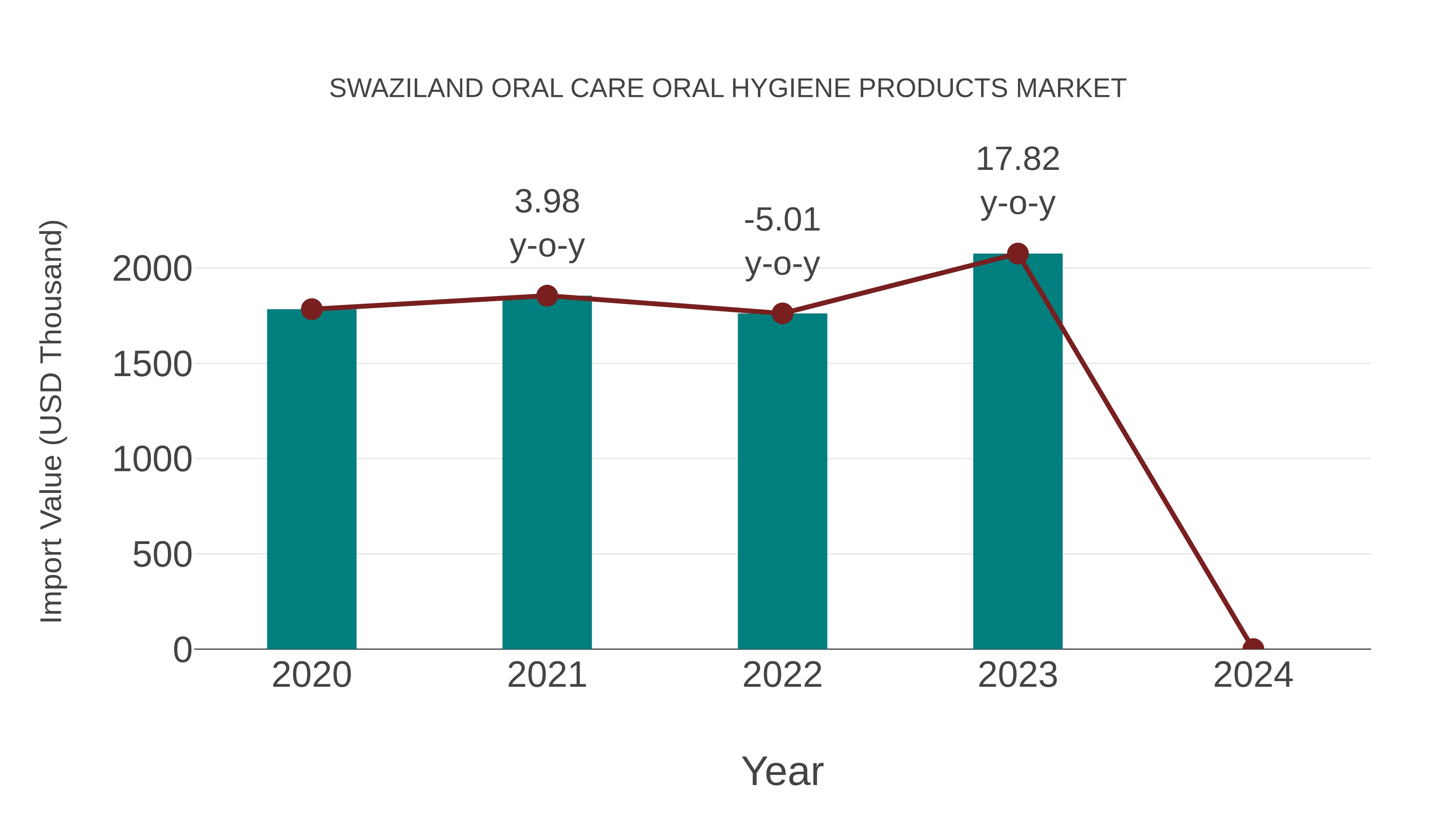  Swaziland Oral Care Oral Hygiene Products Market: Import Trend Analysis