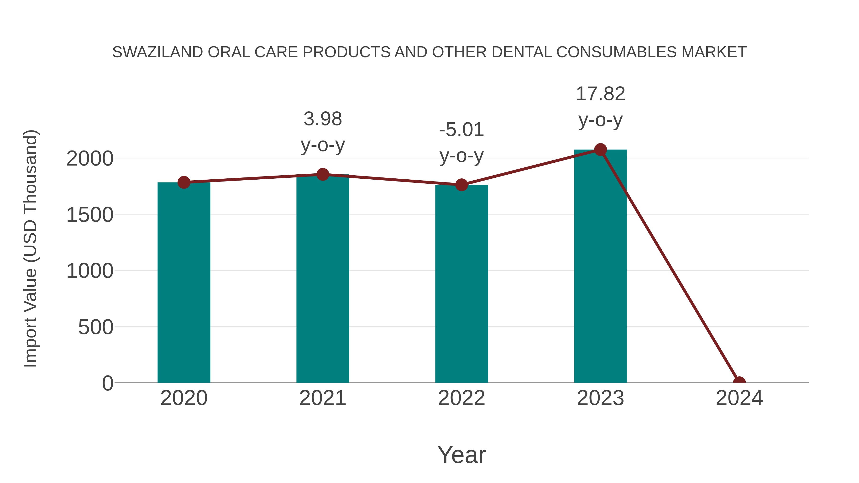 Swaziland Oral Care Products and Other Dental Consumables Market: Import Trend Analysis