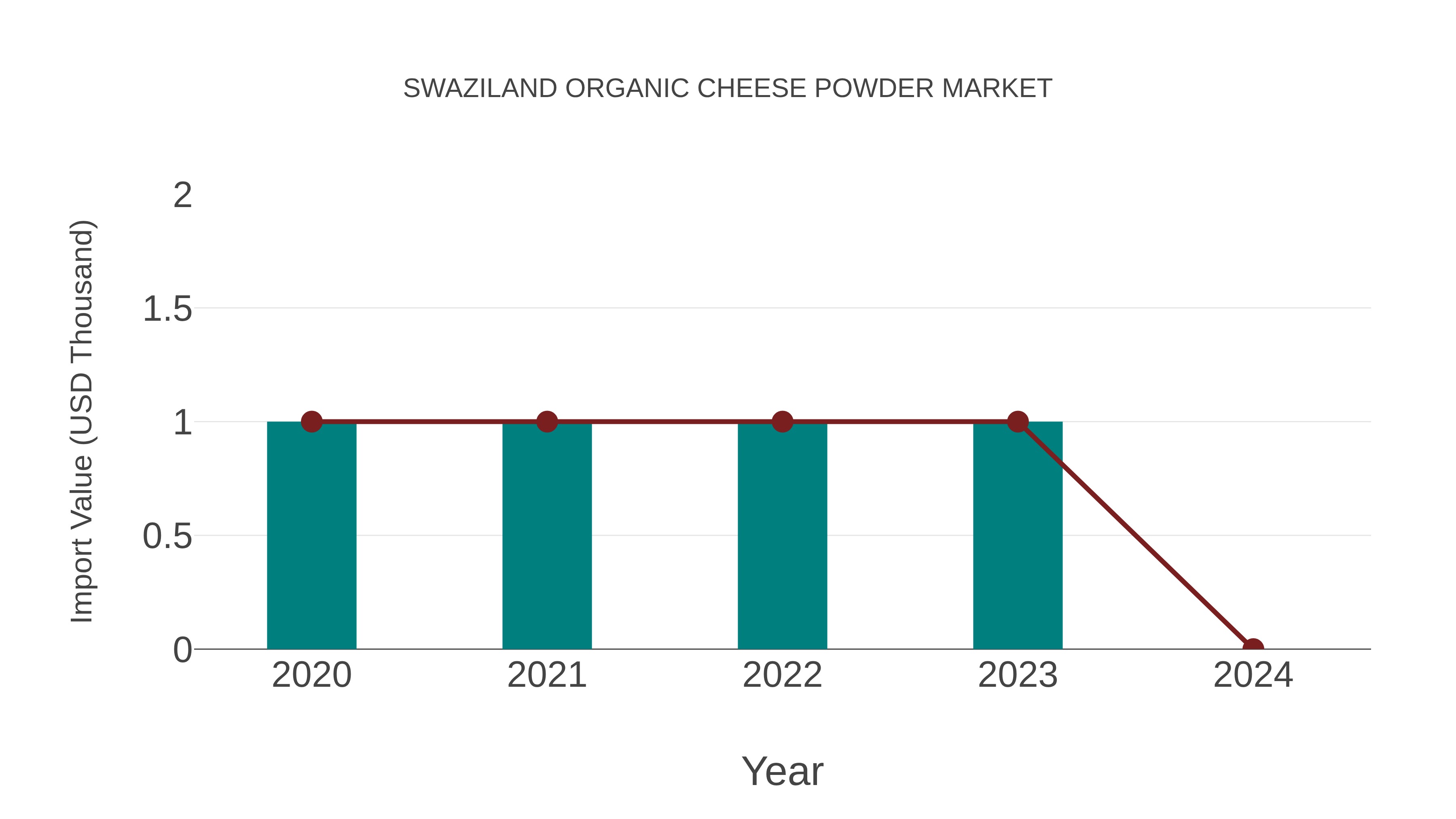  Swaziland Organic Cheese Powder Market: Import Trend Analysis