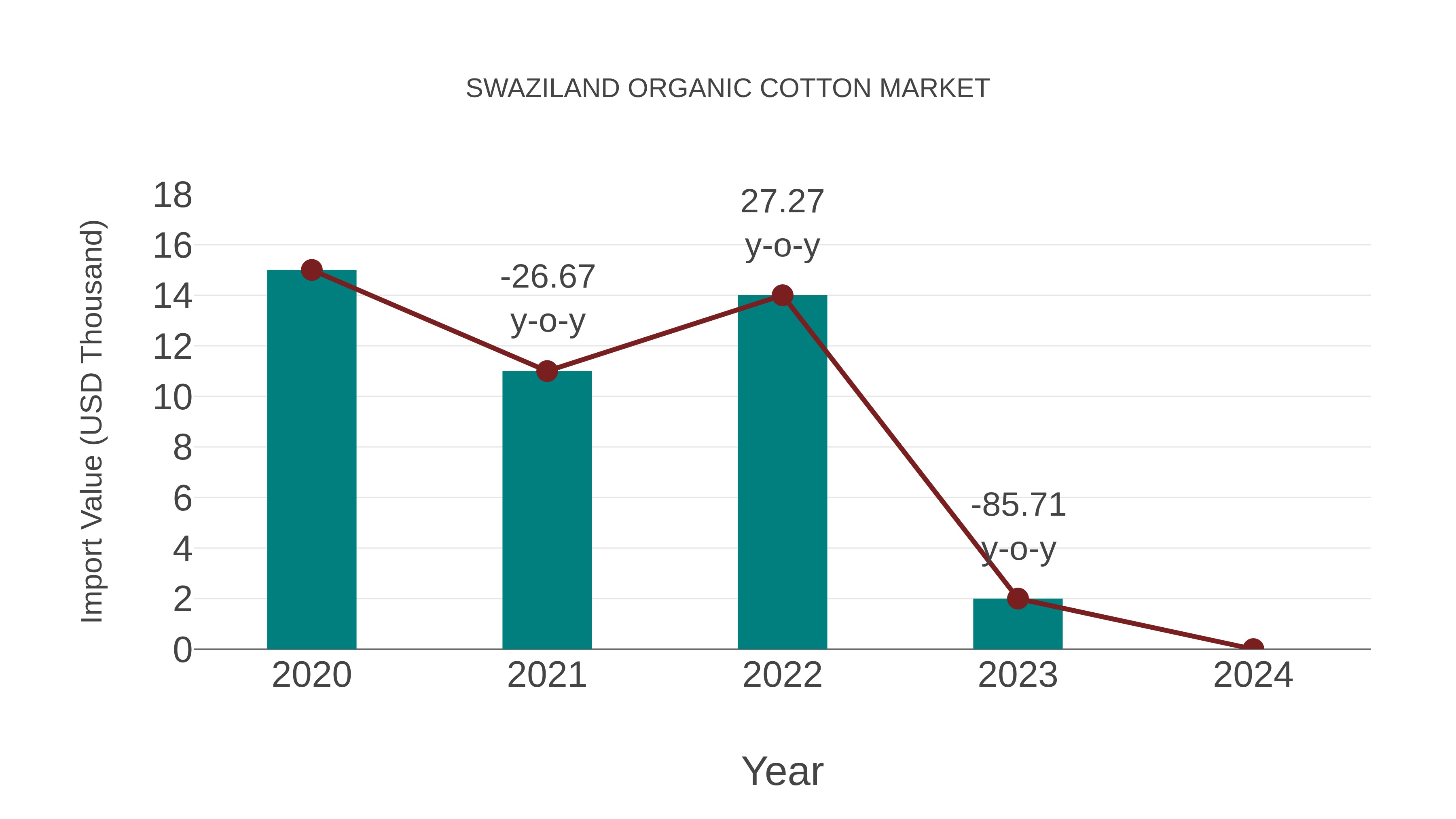  Swaziland Organic Cotton Market: Import Trend Analysis