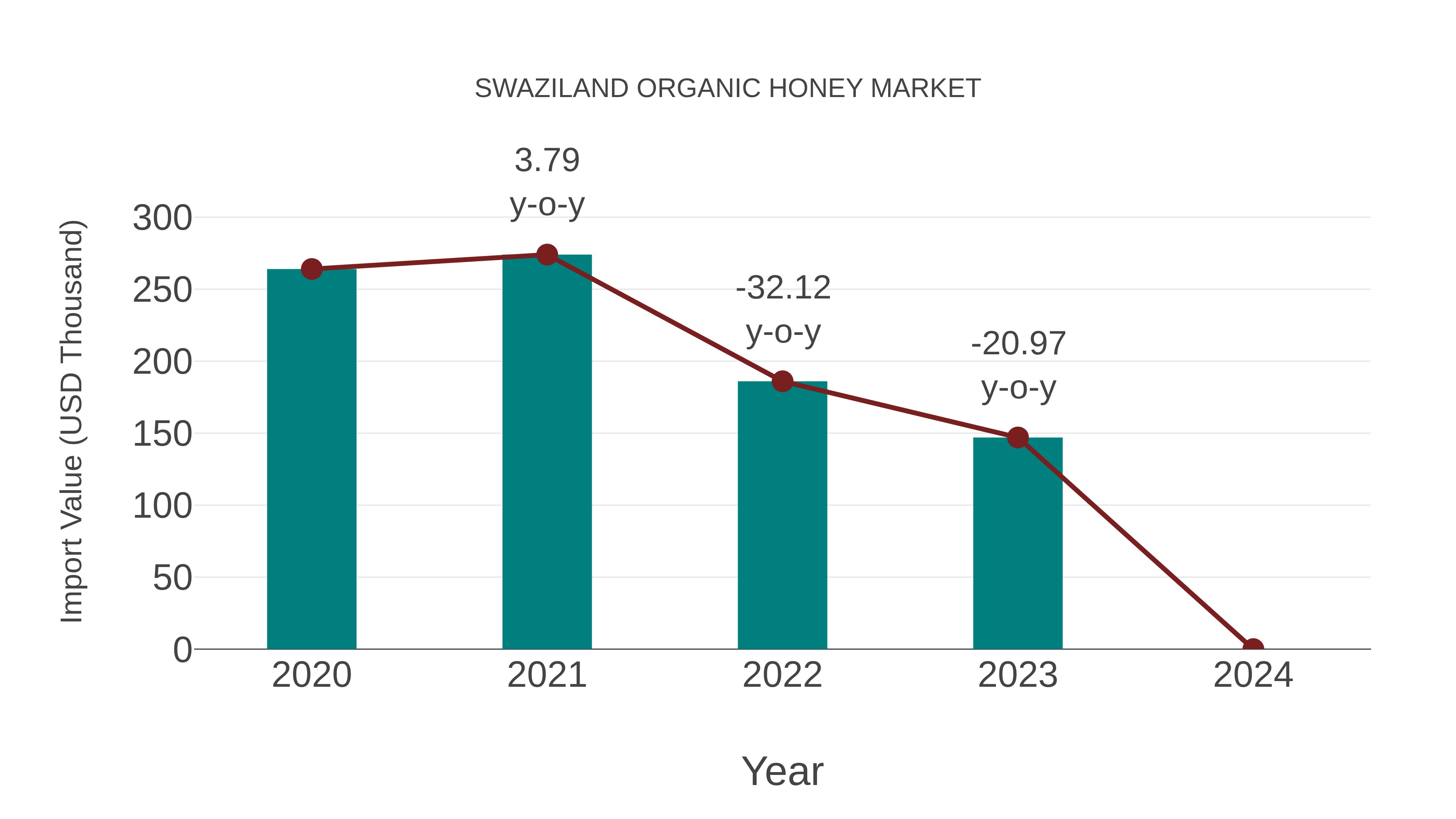  Swaziland Organic Honey Market: Import Trend Analysis