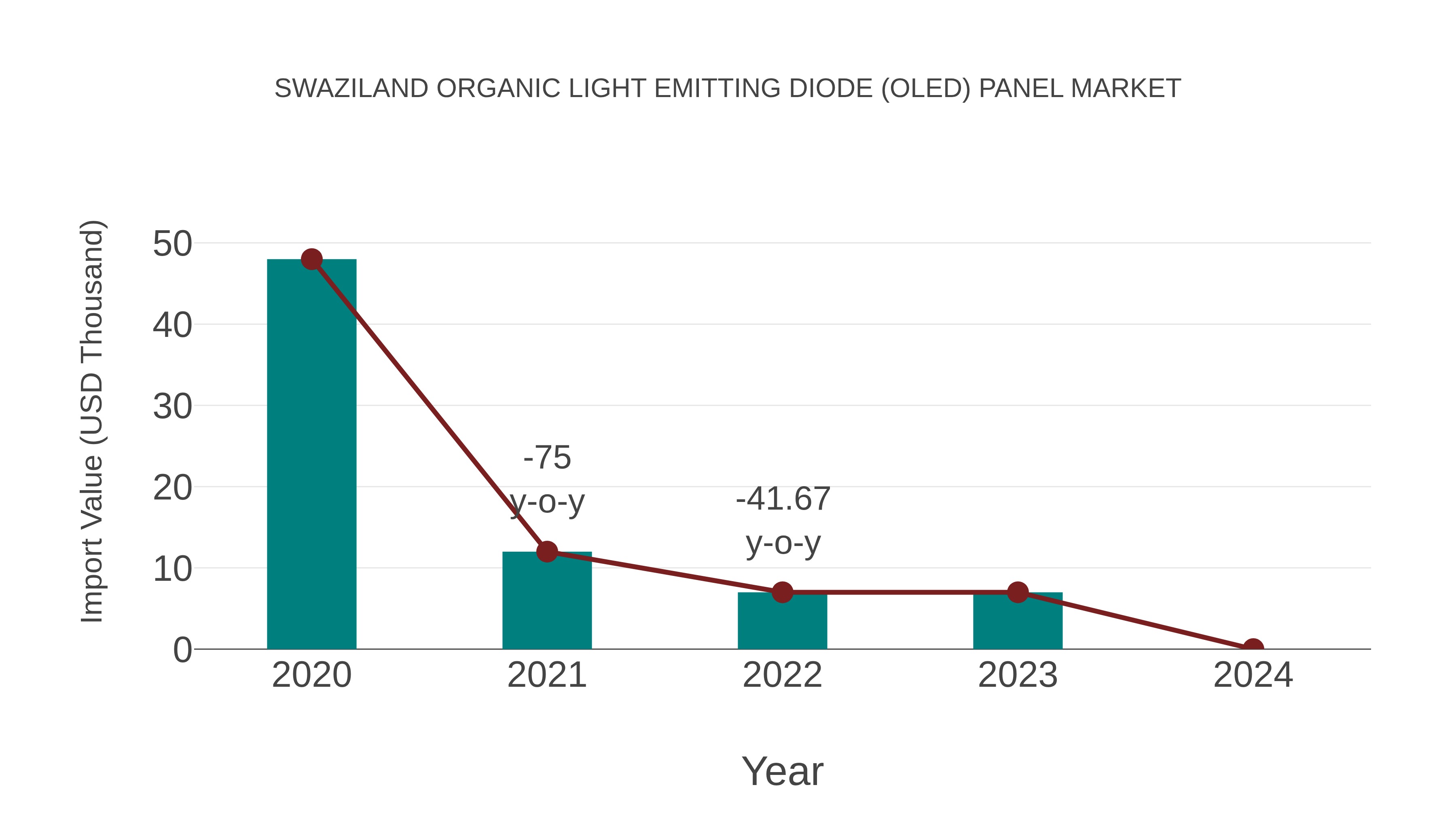  Swaziland Organic Light Emitting Diode (Oled) Panel Market: Import Trend Analysis