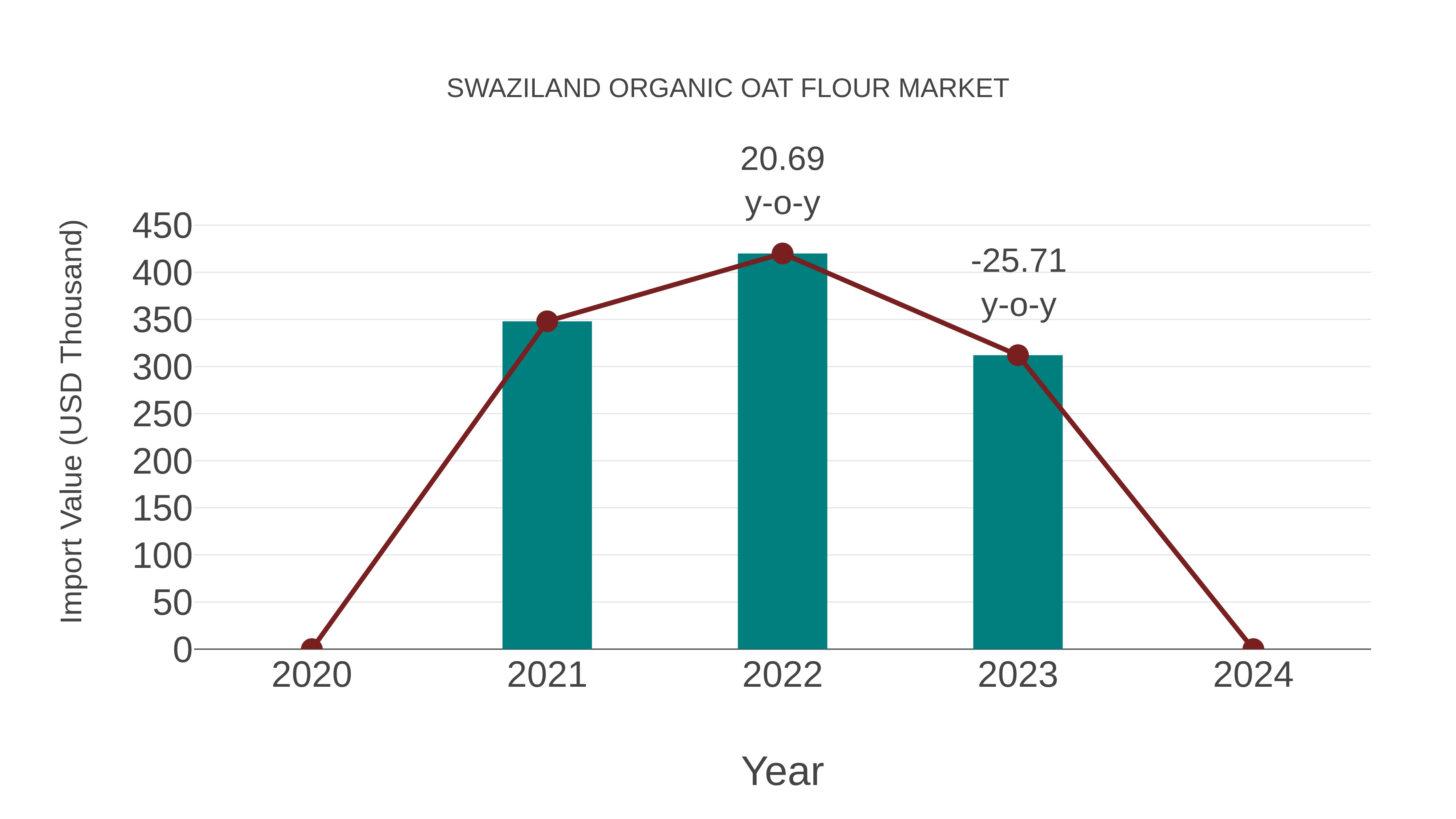  Swaziland Organic Oat Flour Market: Import Trend Analysis