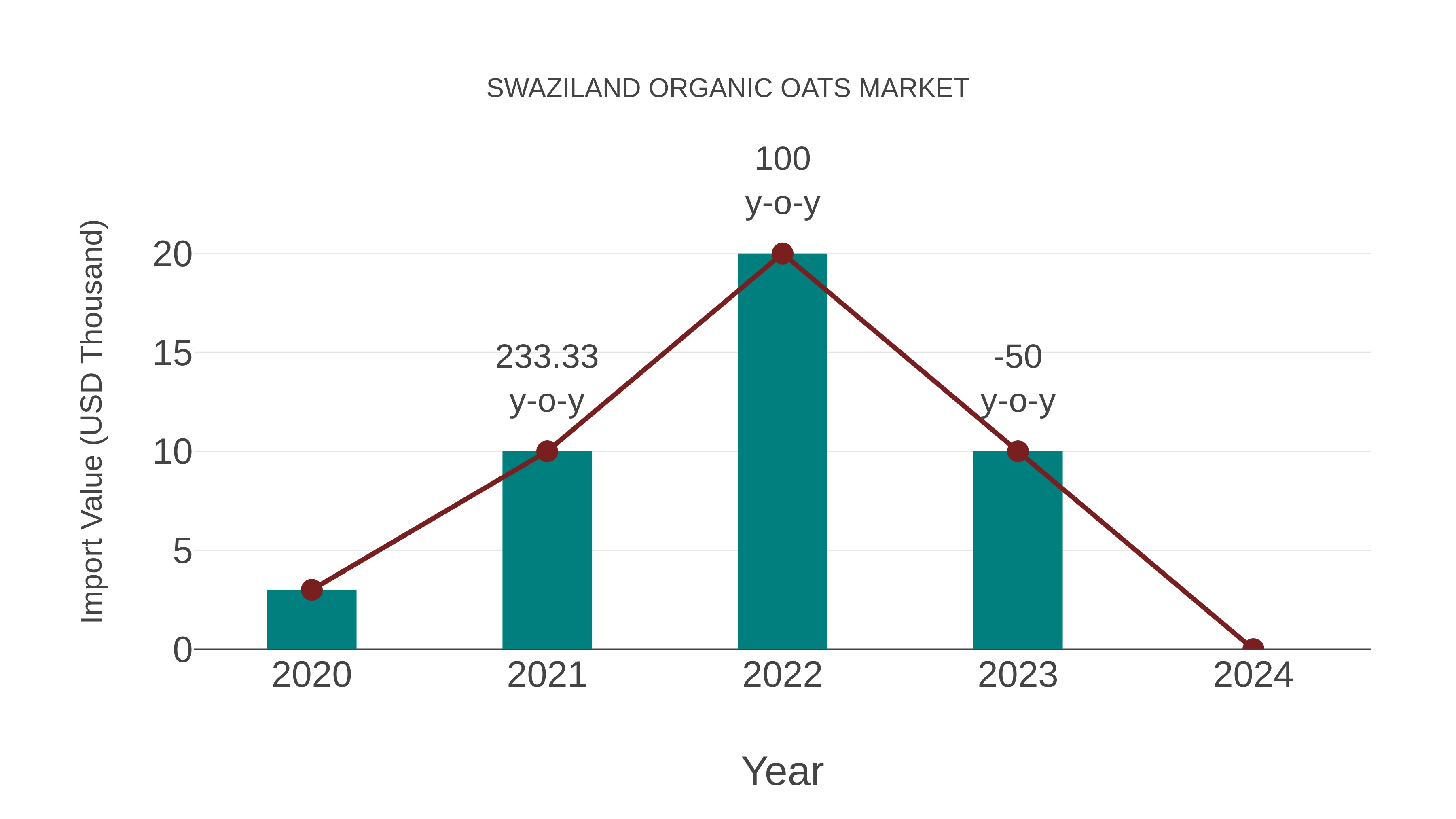 Swaziland Organic Oats Market: Import Trend Analysis