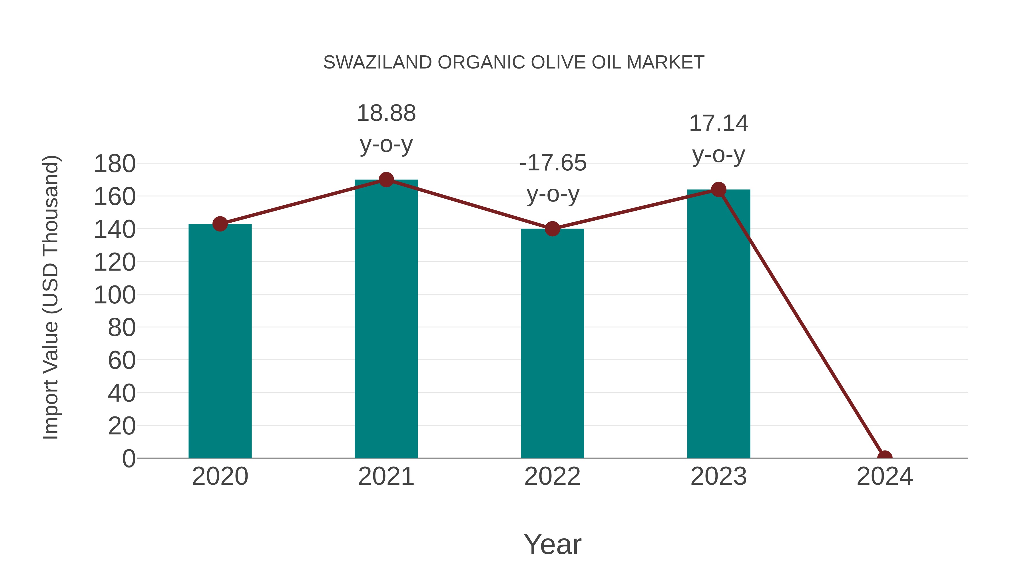 Swaziland Organic Olive Oil Market: Import Trend Analysis