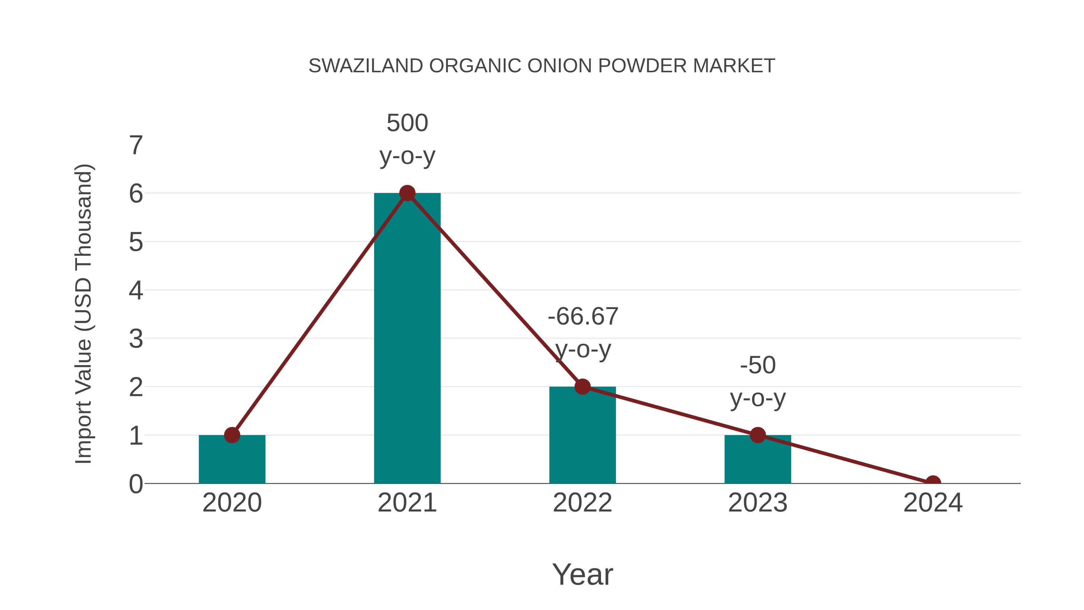  Swaziland Organic Onion Powder Market: Import Trend Analysis