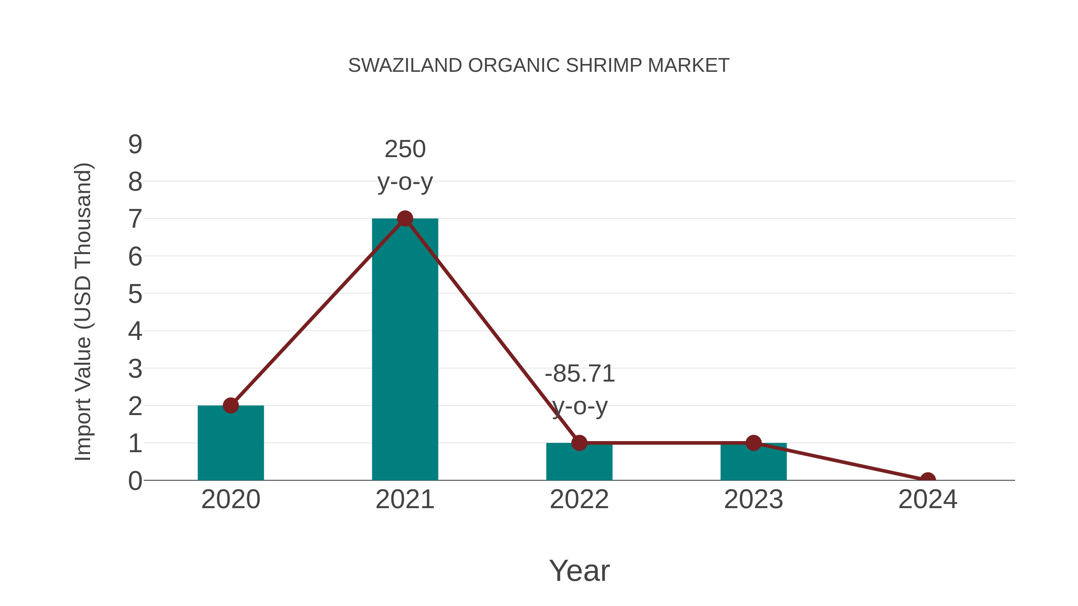 Swaziland Organic Shrimp Market: Import Trend Analysis