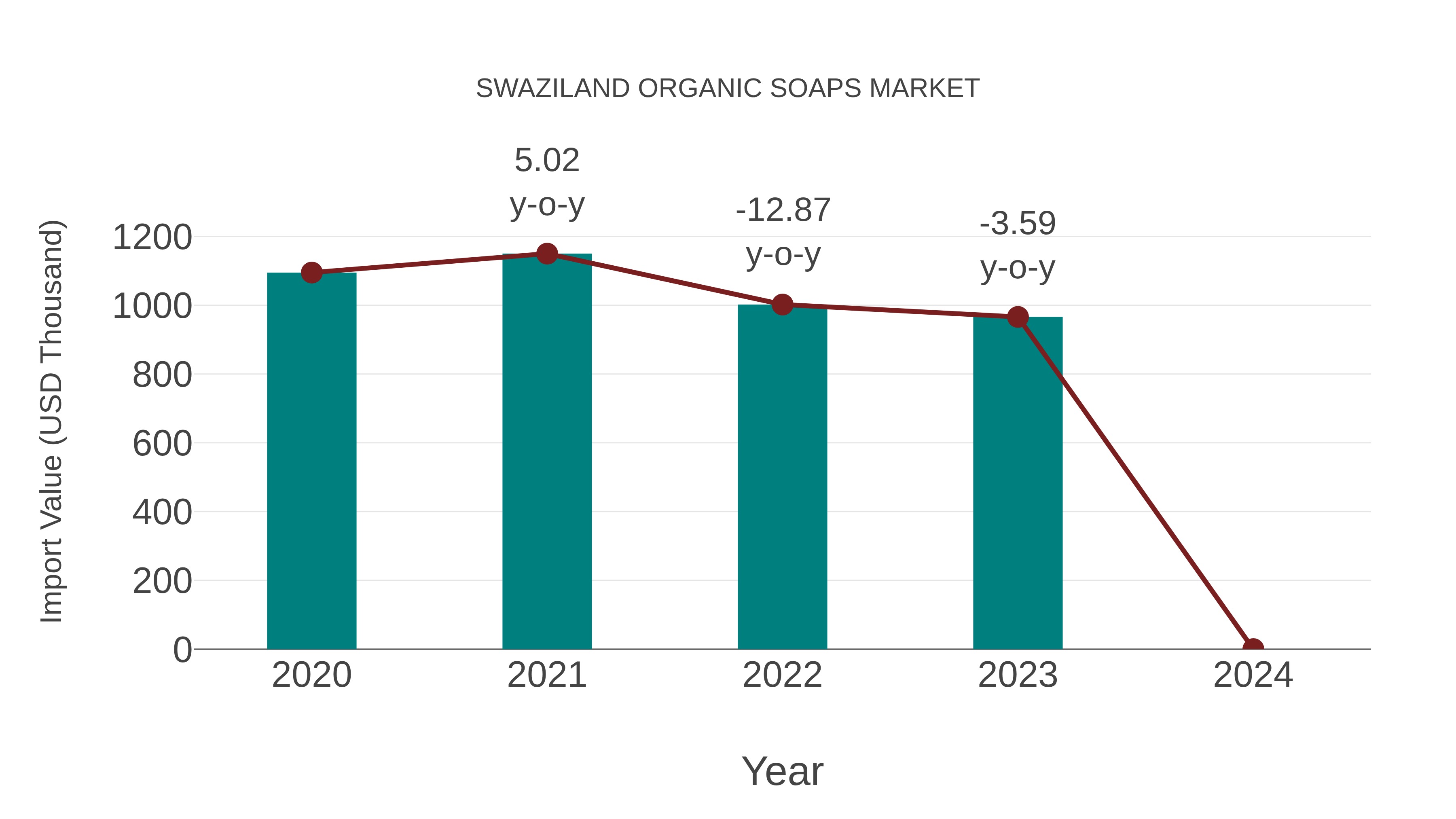  Swaziland Organic Soaps Market: Import Trend Analysis