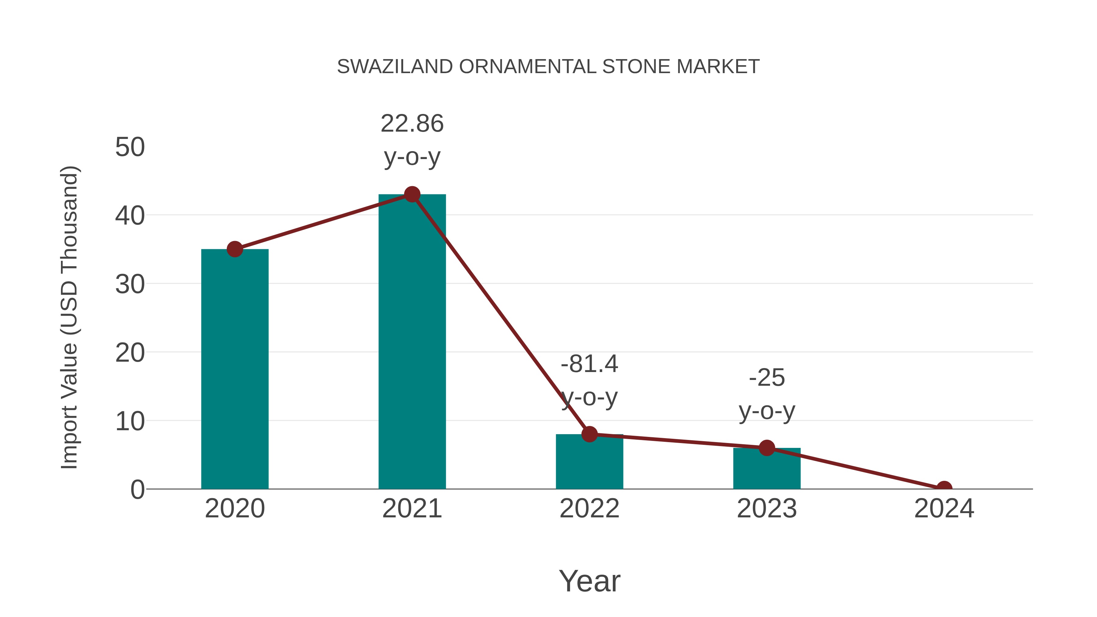 Swaziland Ornamental Stone Market: Import Trend Analysis