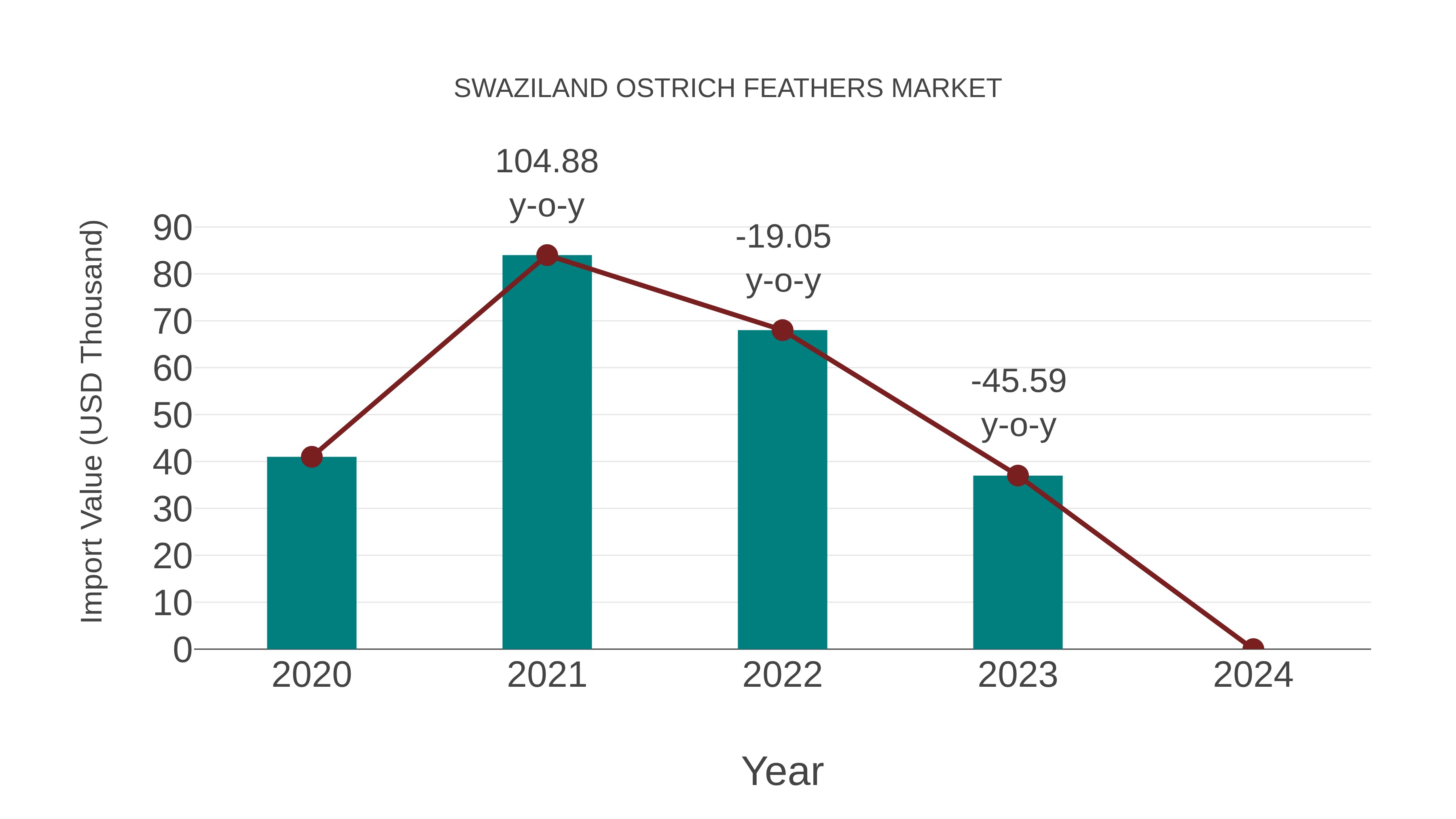  Swaziland Ostrich Feathers Market: Import Trend Analysis
