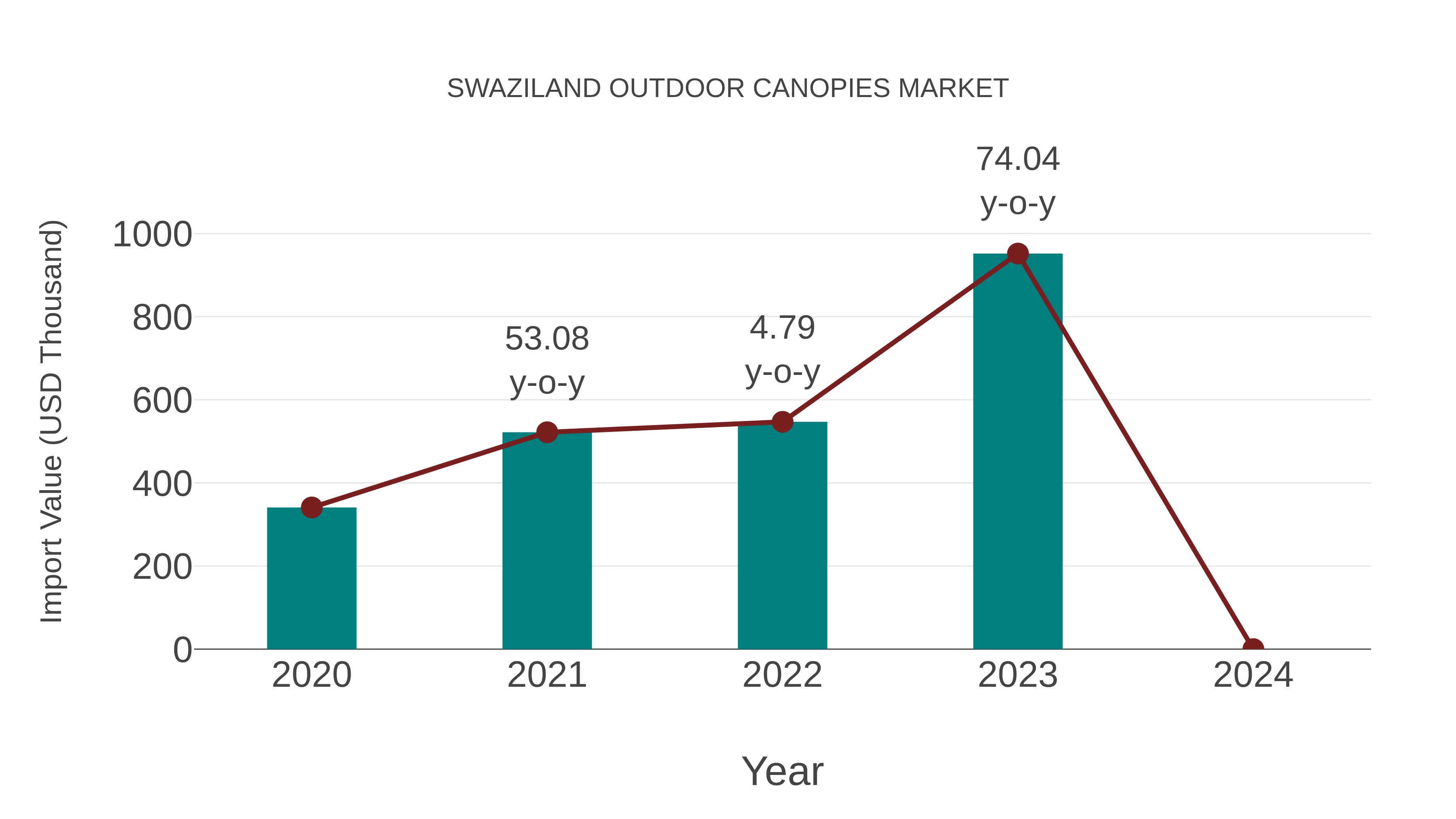 Swaziland Outdoor Canopies Market: Import Trend Analysis