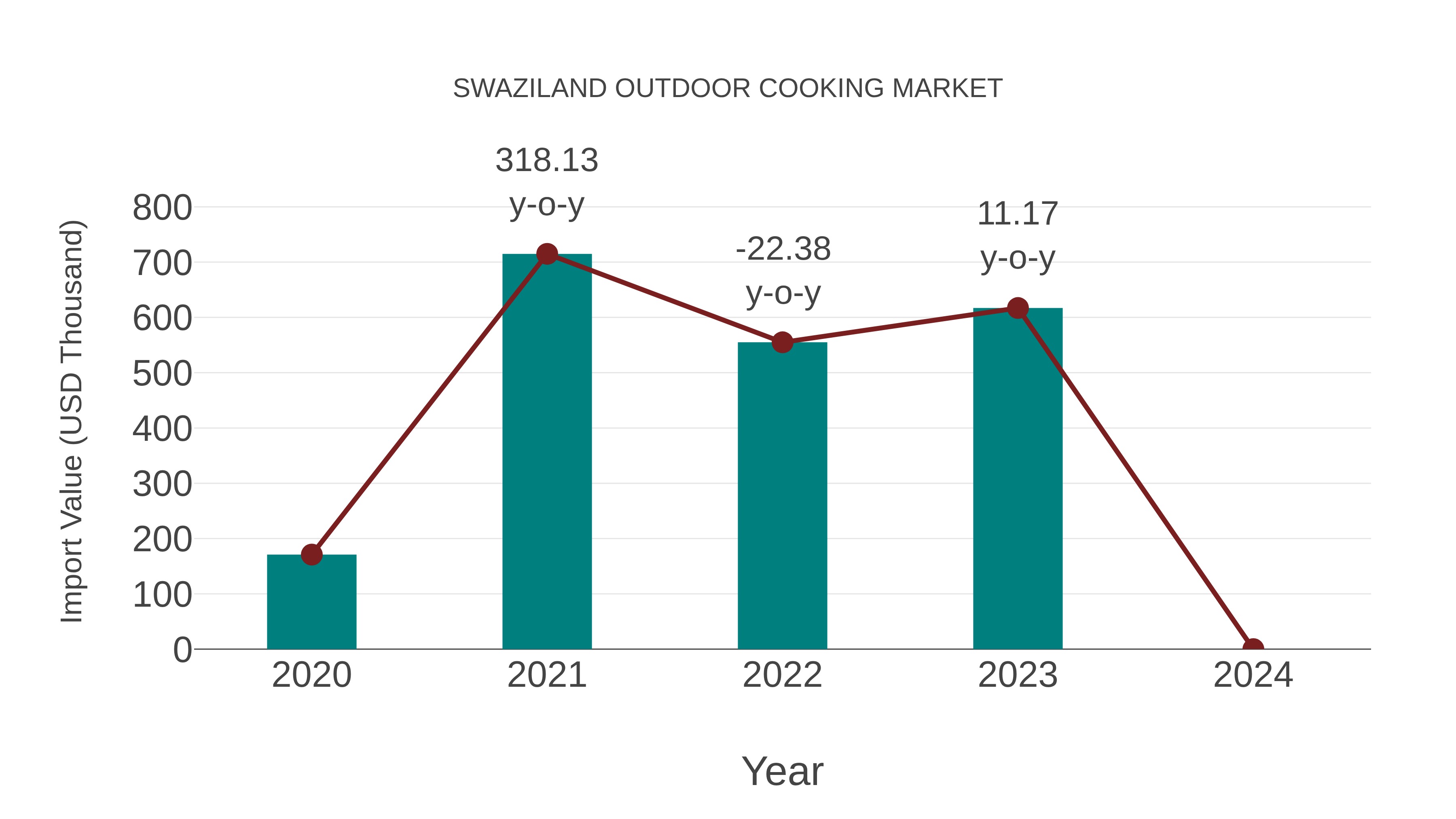  Swaziland Outdoor Cooking Market: Import Trend Analysis