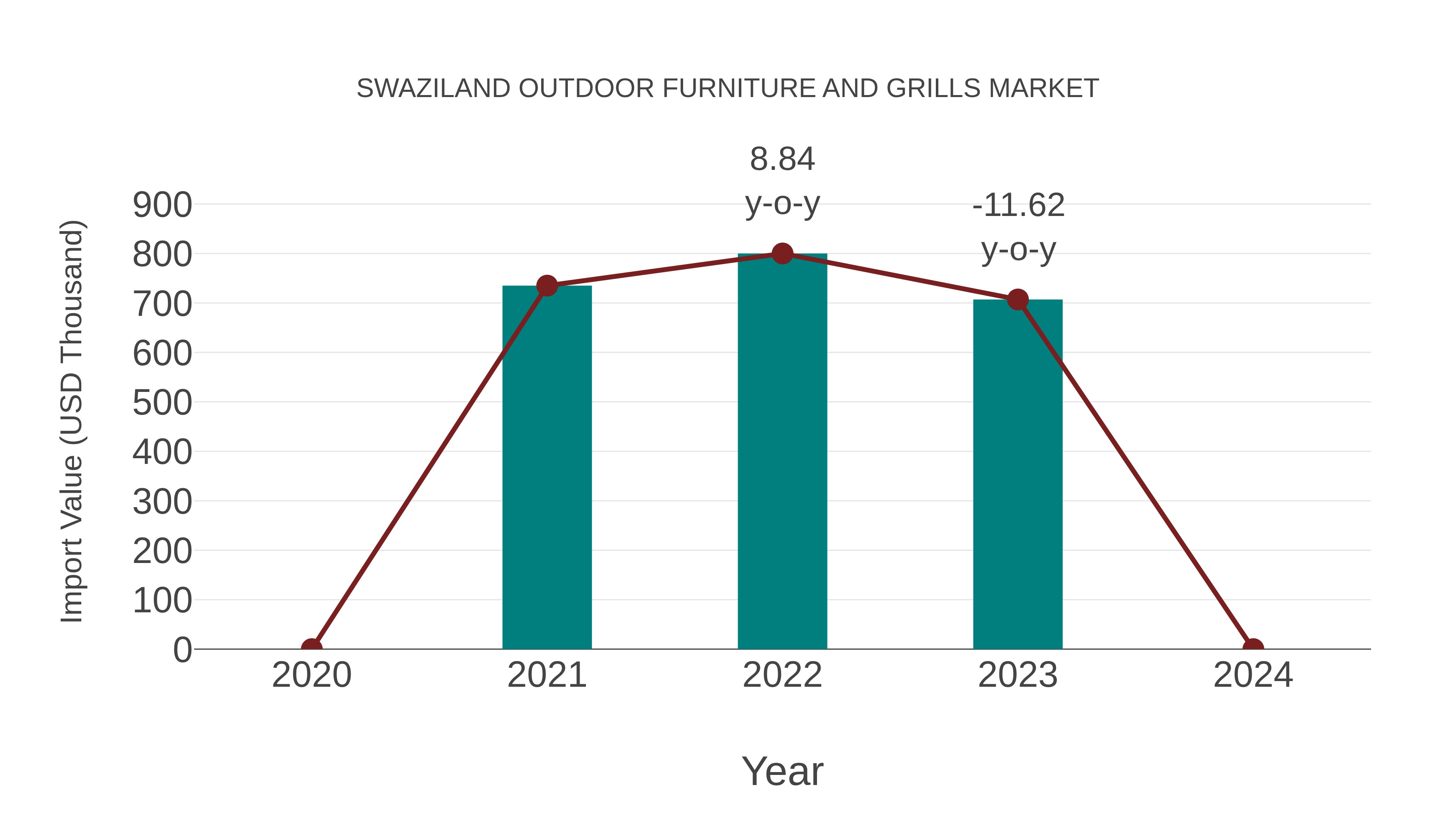 Swaziland Outdoor Furniture and Grills Market: Import Trend Analysis