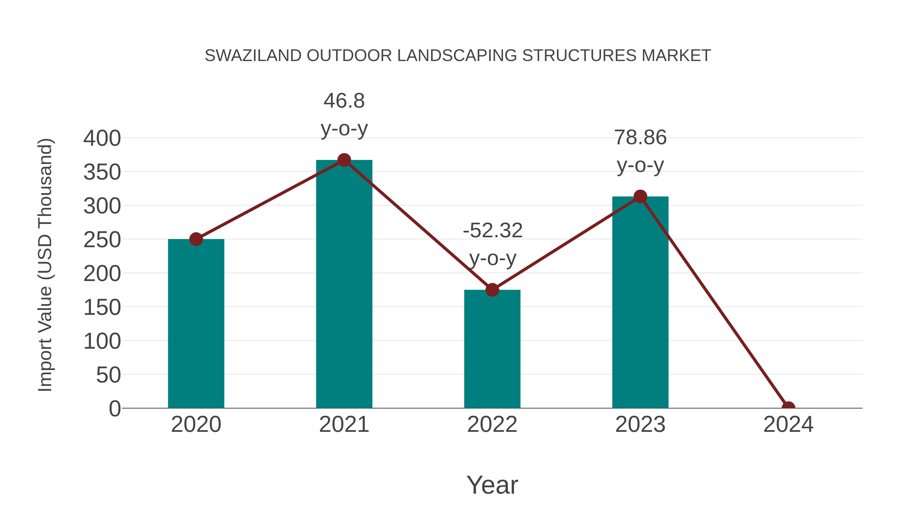  Swaziland Outdoor Landscaping Structures Market: Import Trend Analysis
