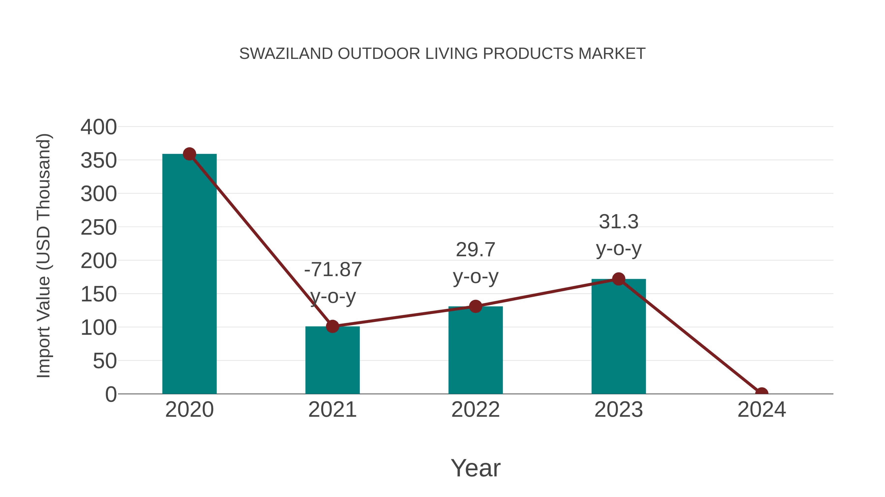 Swaziland Outdoor Living Products Market: Import Trend Analysis