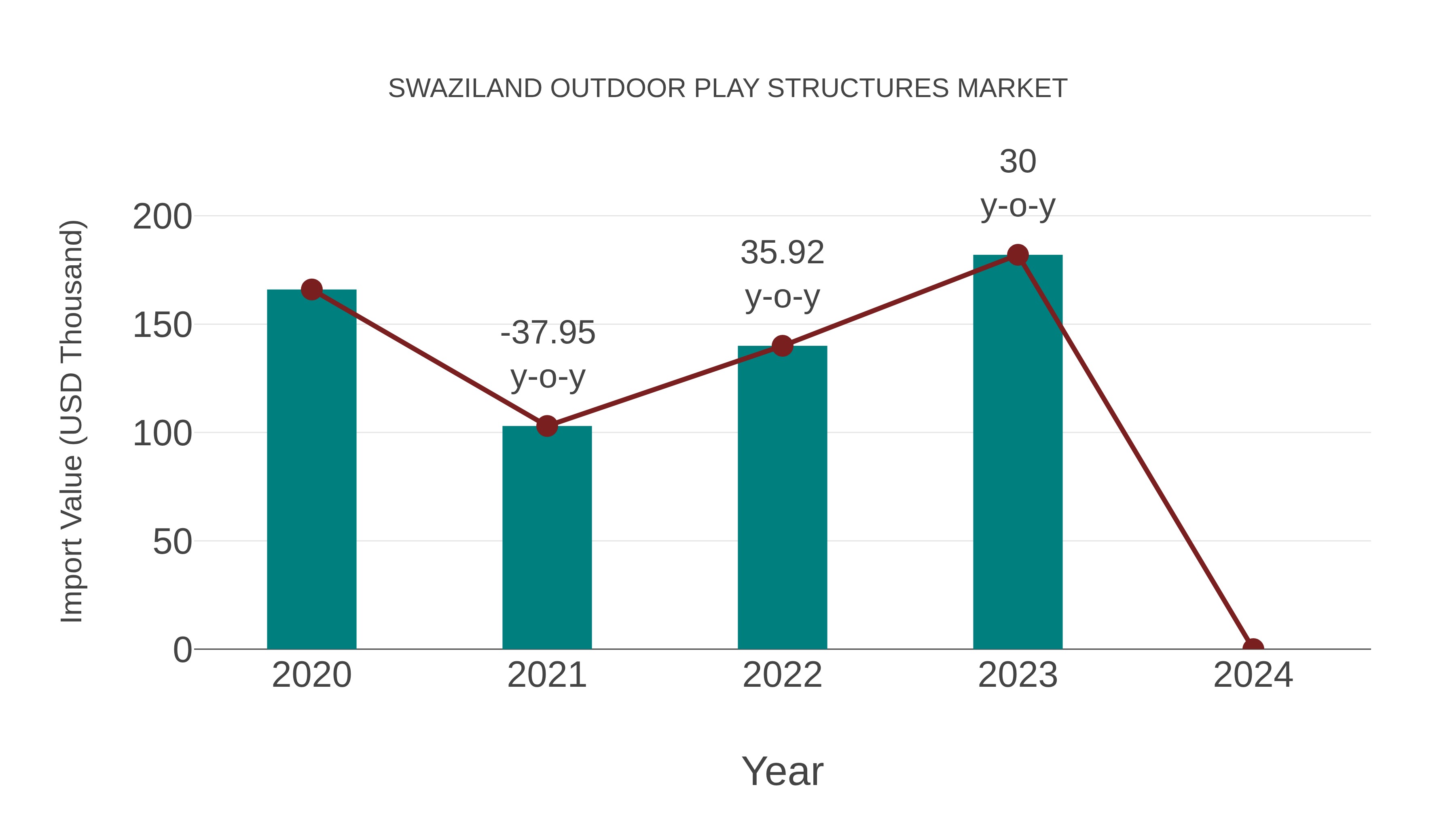  Swaziland Outdoor Play Structures Market: Import Trend Analysis