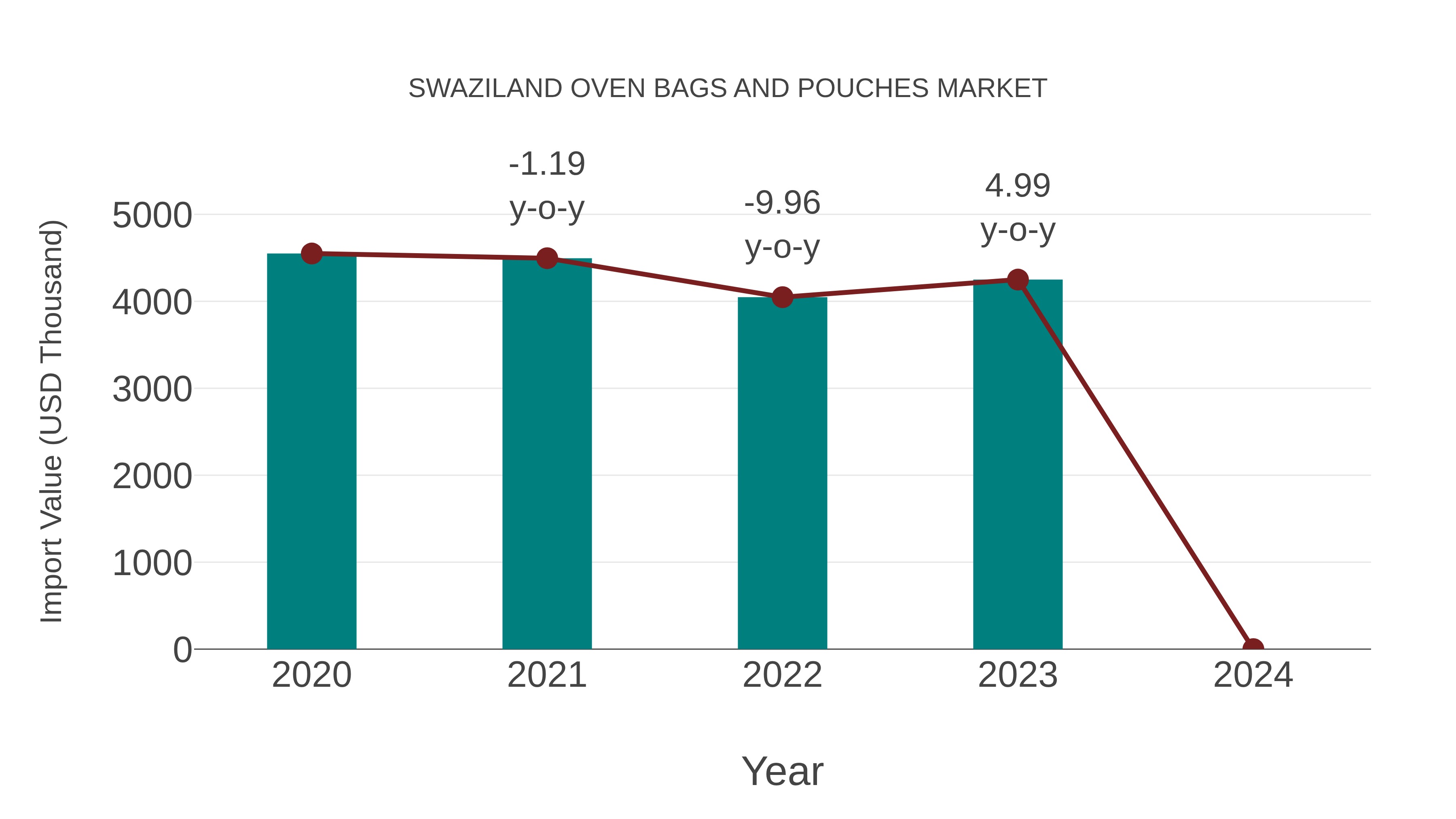  Swaziland Oven Bags and Pouches Market: Import Trend Analysis