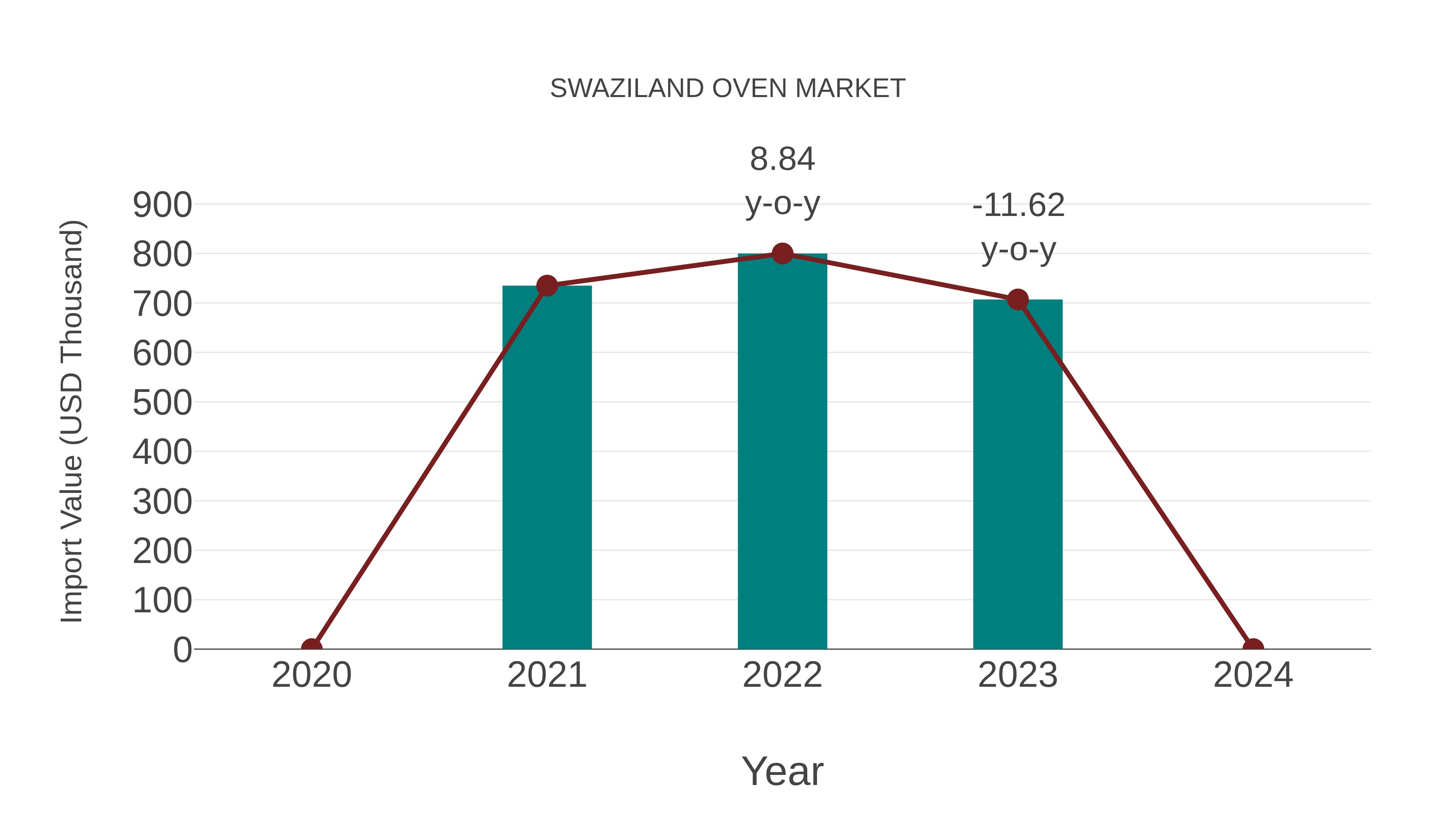 Swaziland Oven Market: Import Trend Analysis