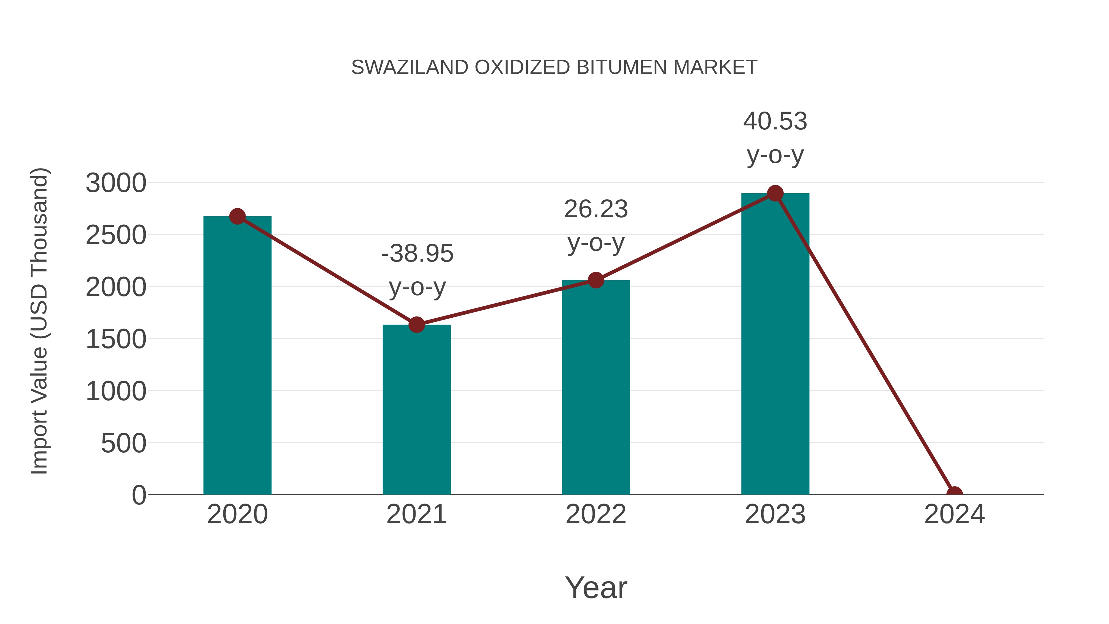 Swaziland Oxidized Bitumen Market: Import Trend Analysis