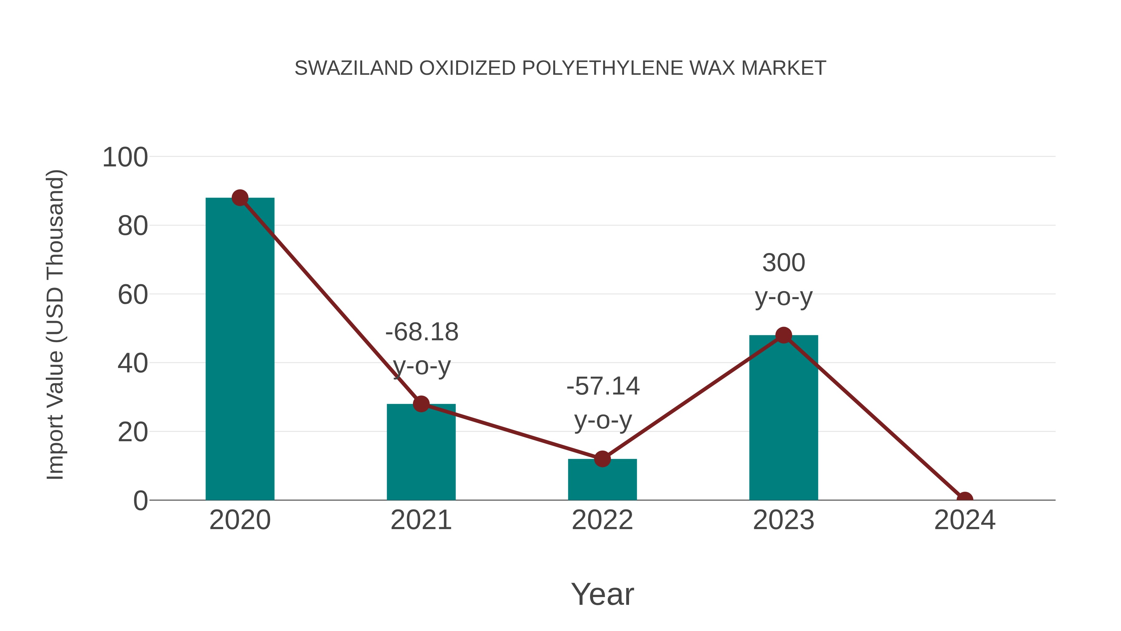 Swaziland Oxidized Polyethylene Wax Market: Import Trend Analysis