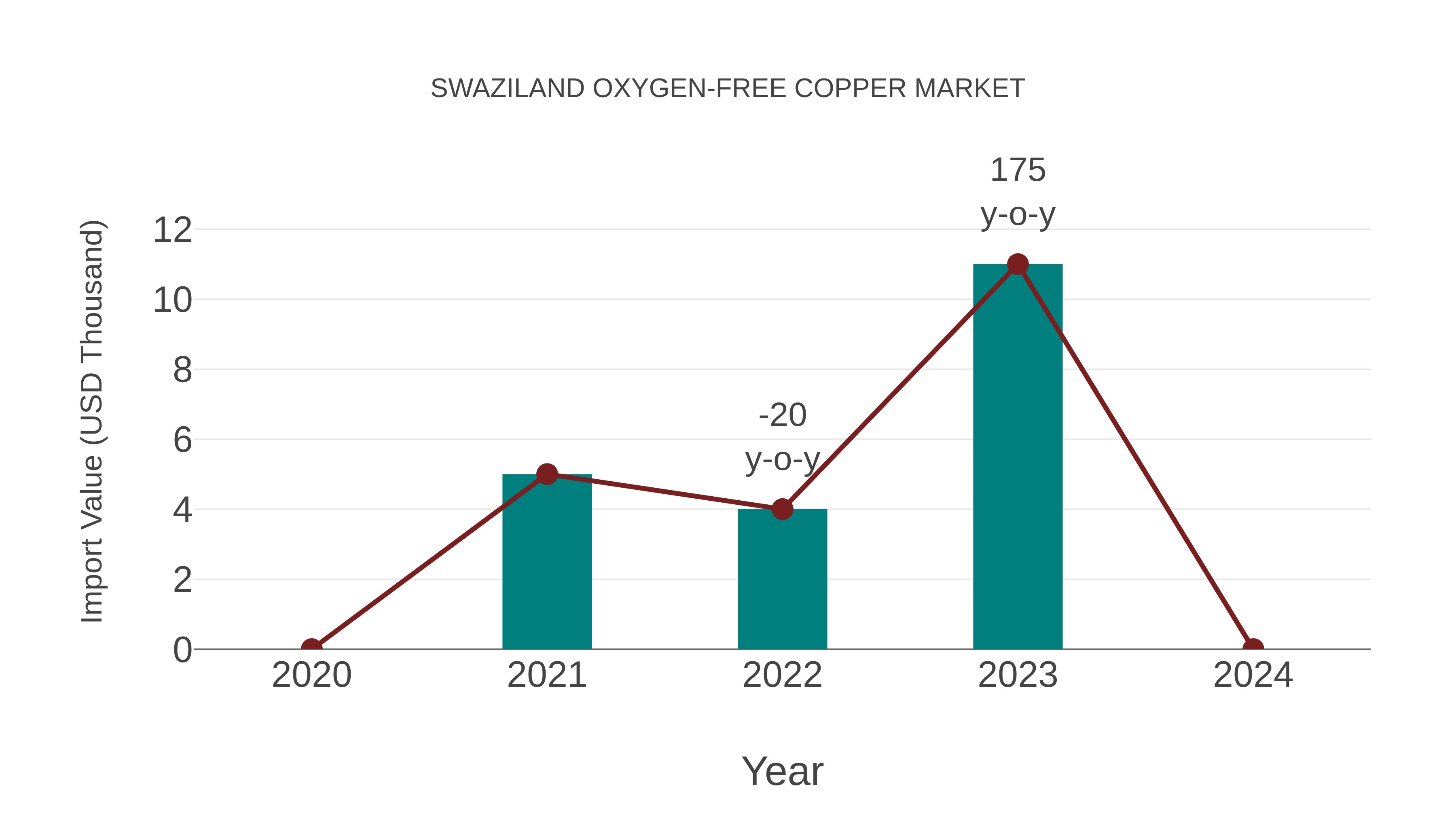  Swaziland Oxygen-free Copper Market: Import Trend Analysis