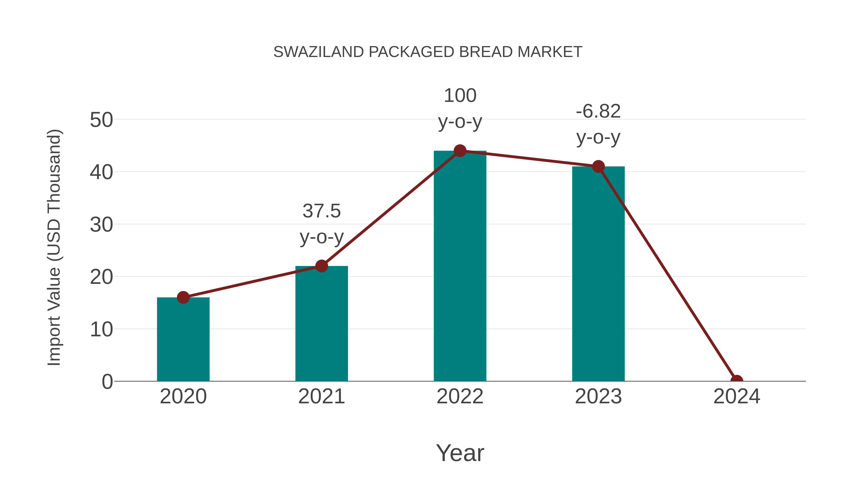  Swaziland Packaged Bread Market: Import Trend Analysis