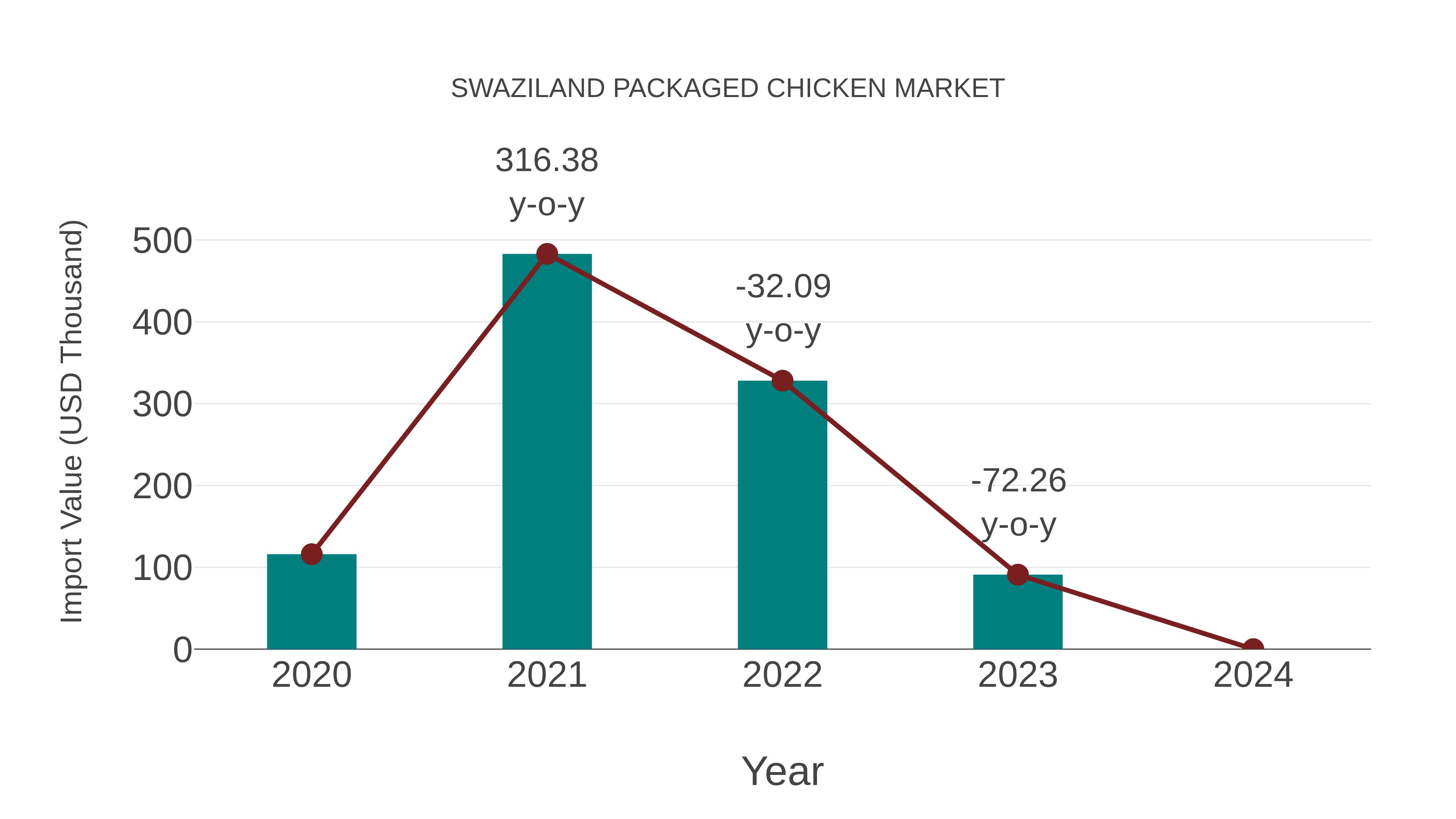  Swaziland Packaged Chicken Market: Import Trend Analysis