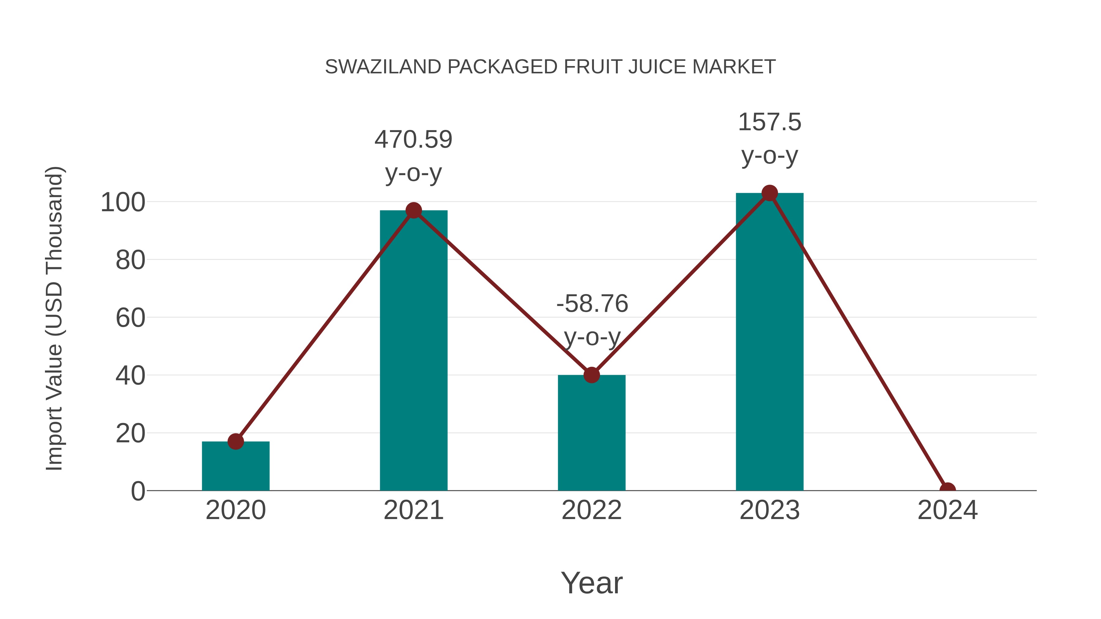  Swaziland Packaged Fruit Juice Market: Import Trend Analysis