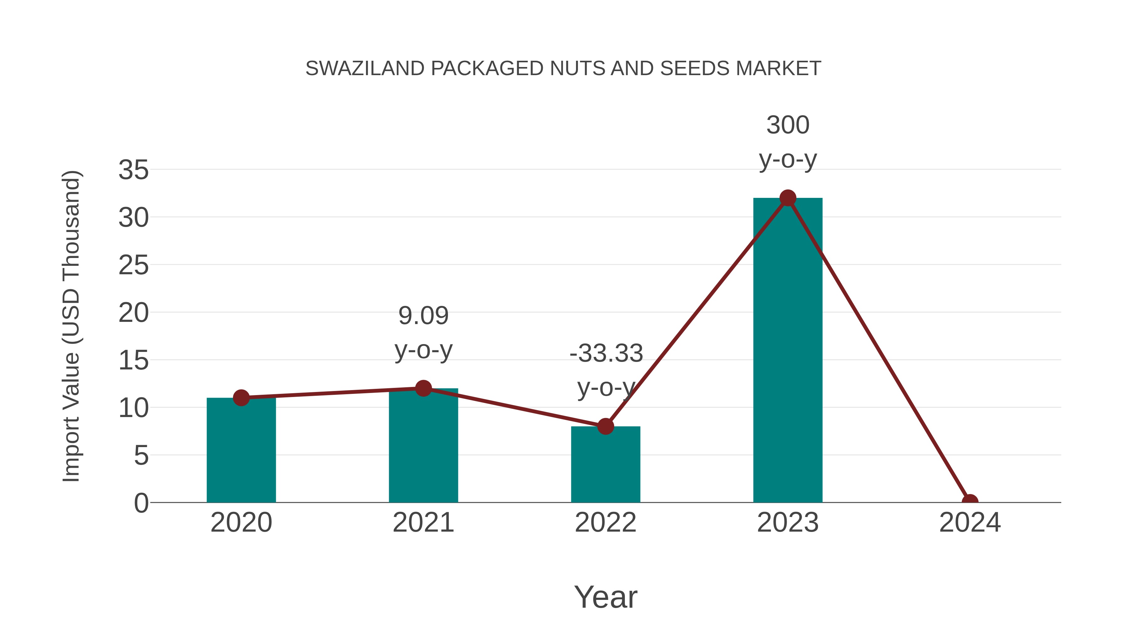 Swaziland Packaged Nuts and Seeds Market: Import Trend Analysis
