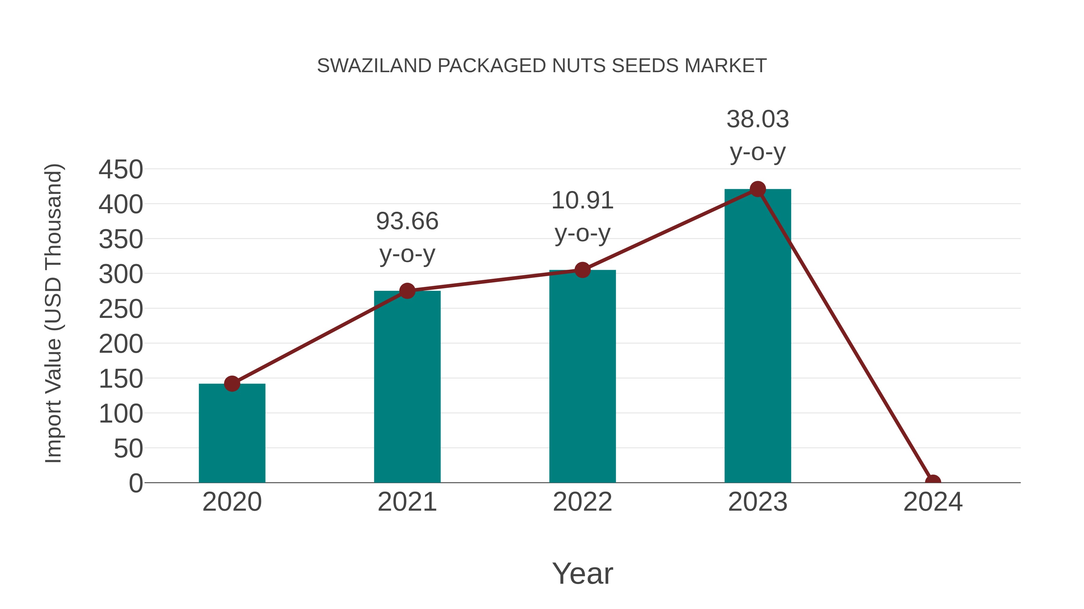  Swaziland Packaged Nuts Seeds Market: Import Trend Analysis