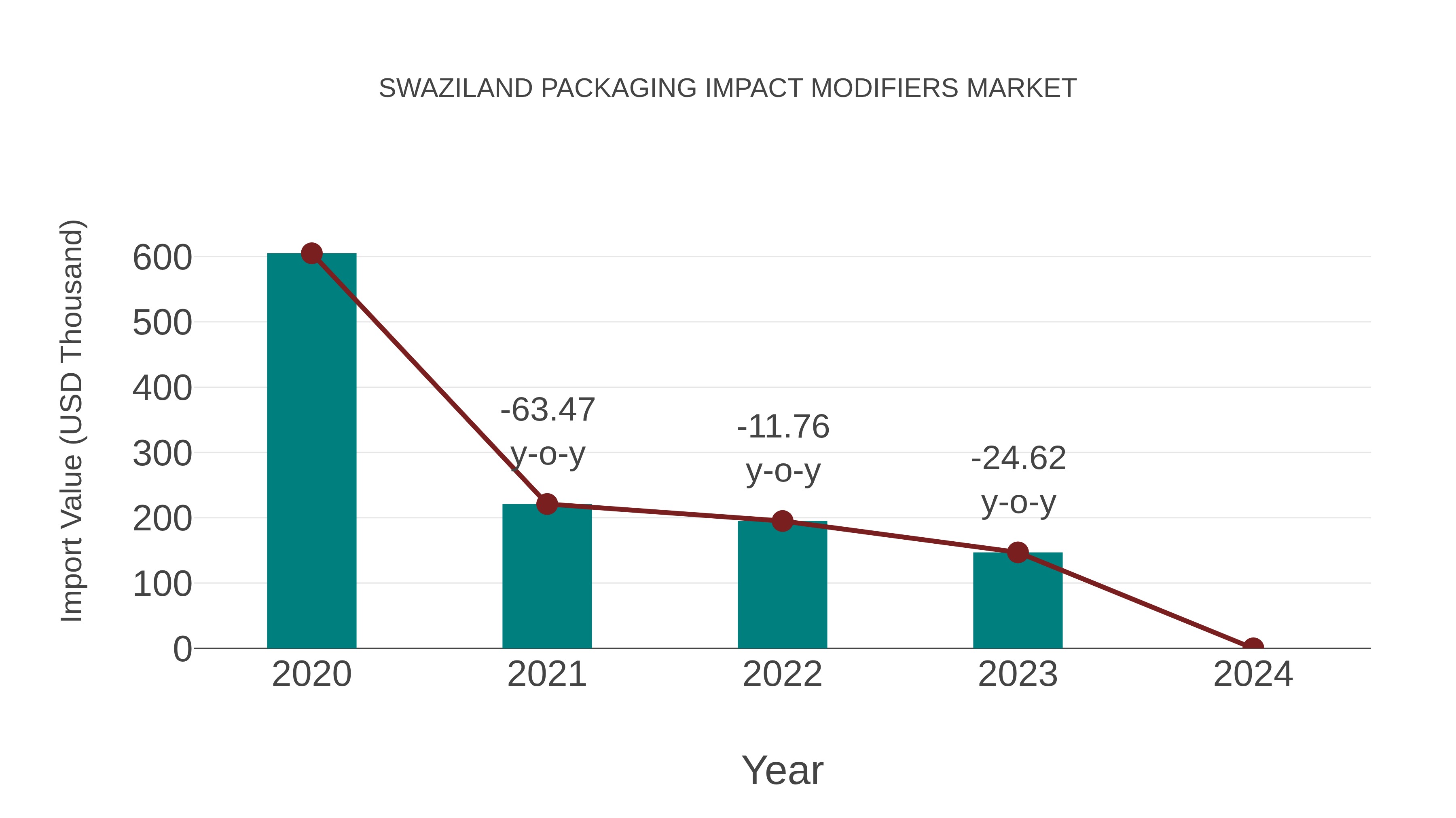  Swaziland Packaging Impact Modifiers Market: Import Trend Analysis